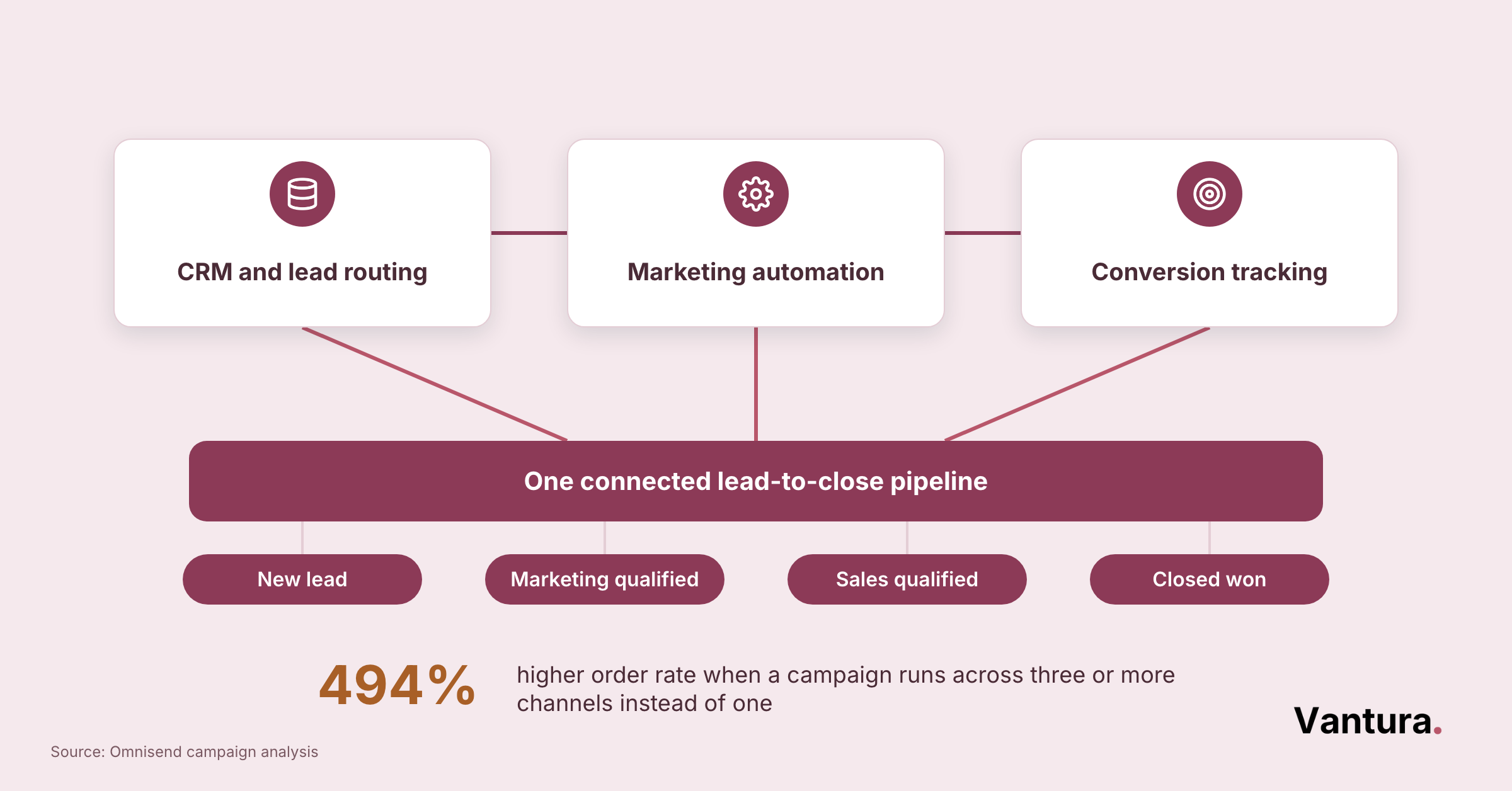 Block diagram of CRM, marketing automation and conversion tracking feeding one lead-to-close pipeline
