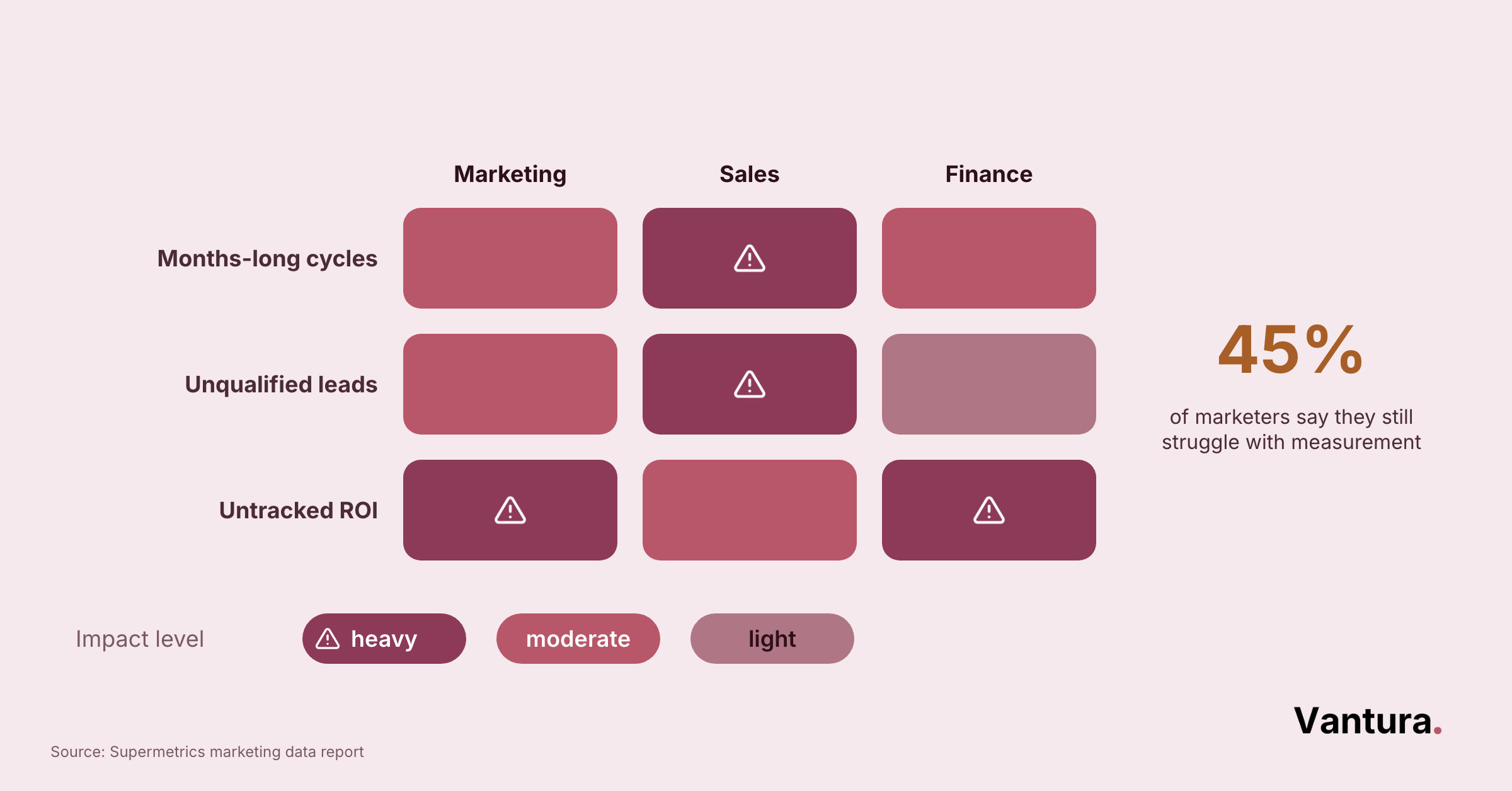 Timeline of a B2B sales cycle marking where lead volume, follow-up alignment and ad spend proof break down