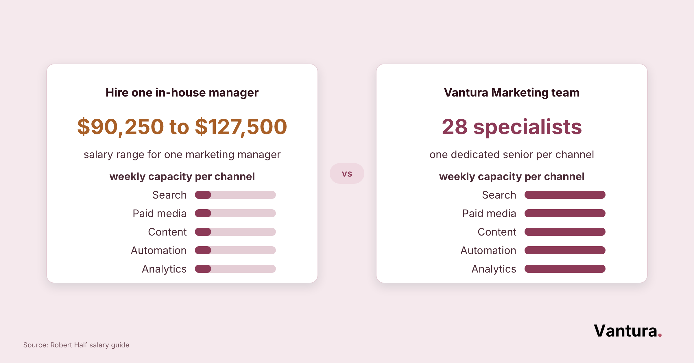 Dot array of 28 marketing specialists across five channels contrasted with a single generalist figure