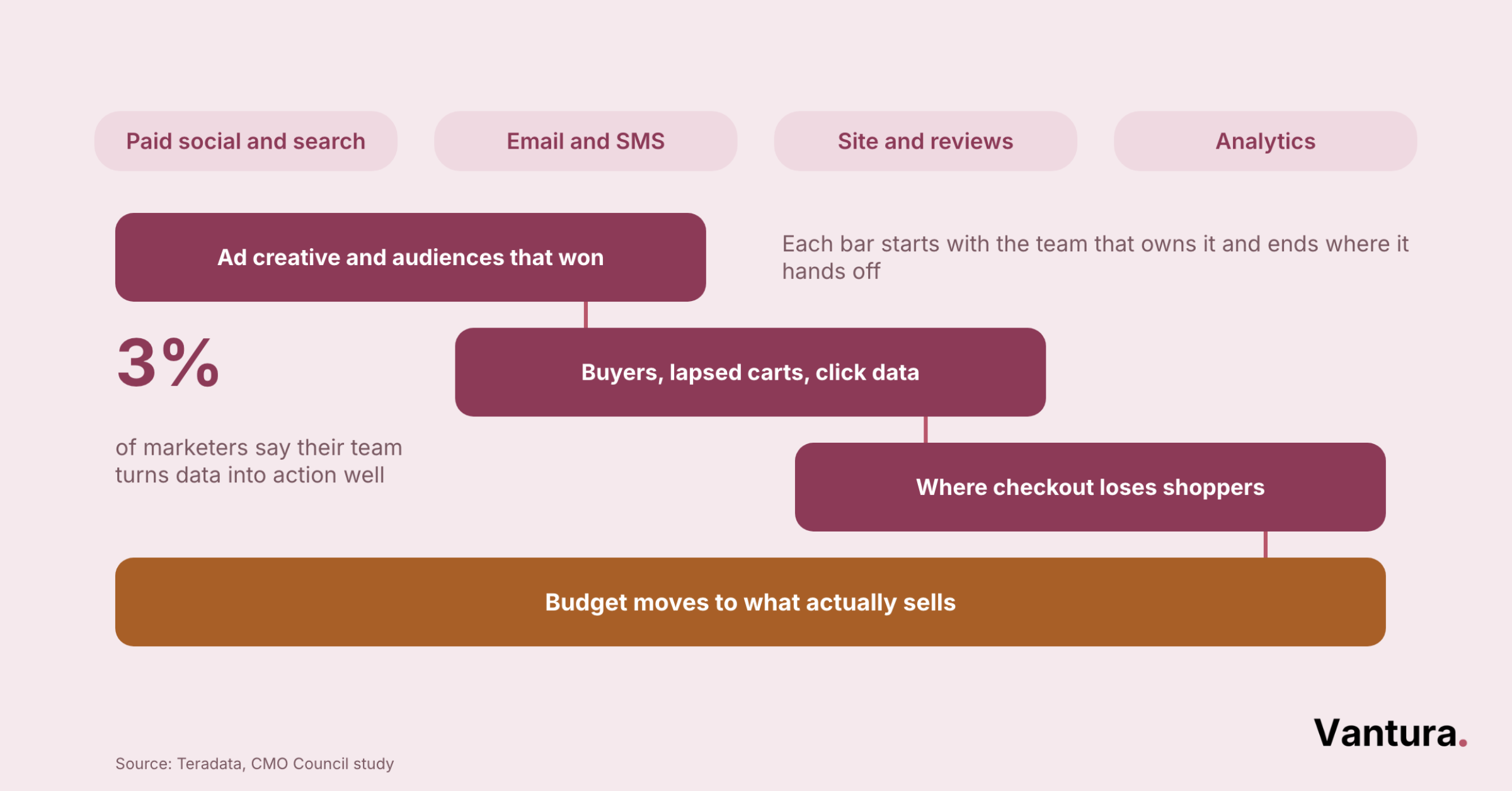Step flow diagram of B2C channel handoffs from paid social to email, site reviews, and analytics budget calls