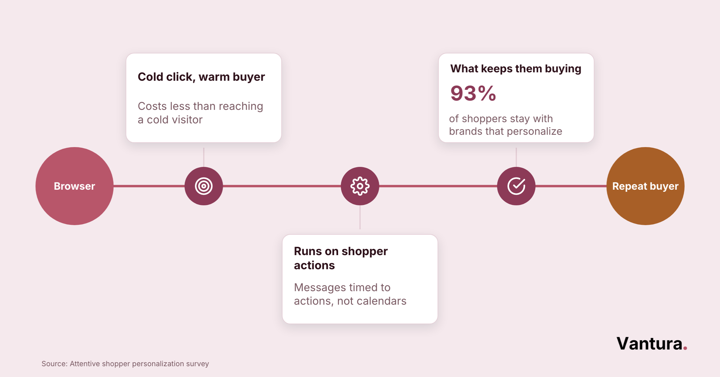 Journey line map showing paid retargeting, email automation, and personalization moving a browser to a repeat buyer