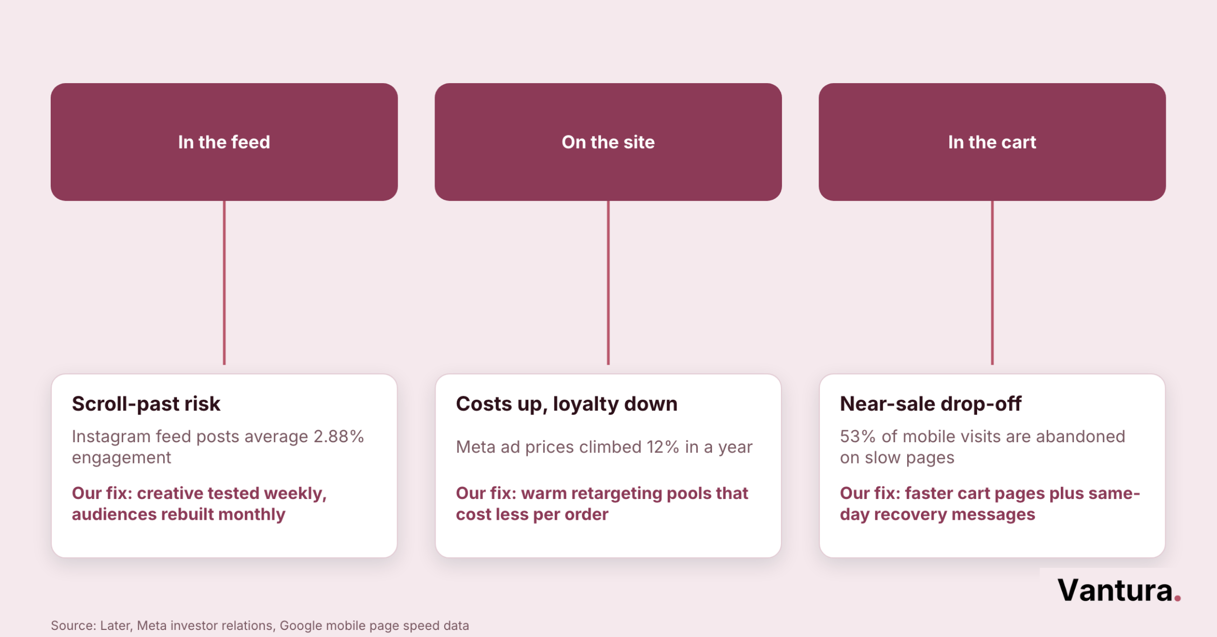 Step flow diagram of B2C shopper drop-off points with paired fixes for crowded feeds, ad costs, and abandoned carts
