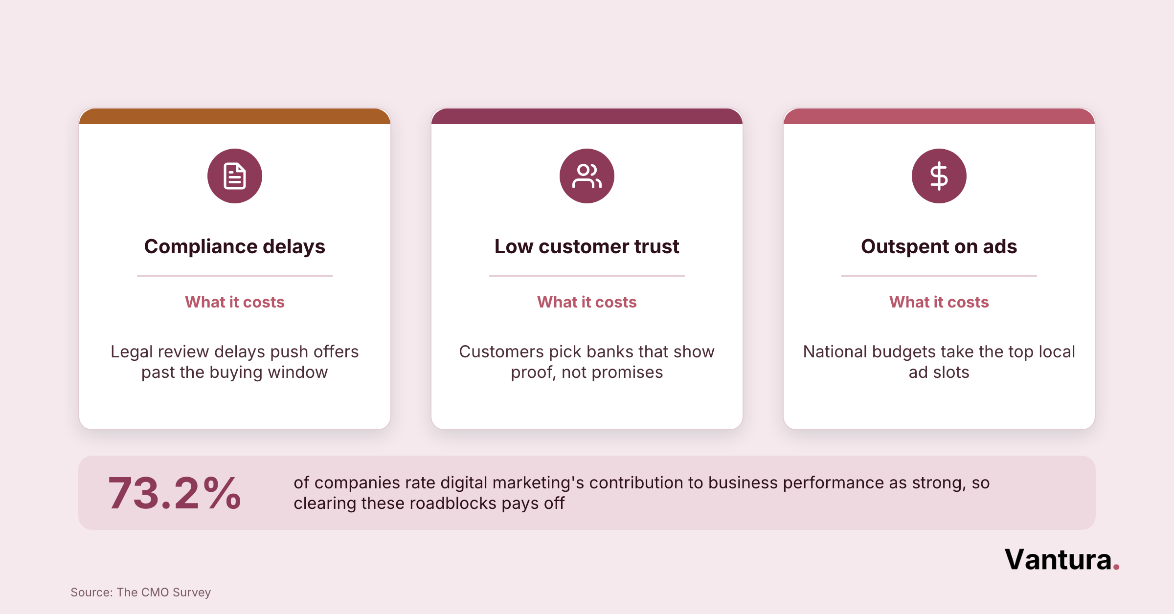 Ranked column chart of three bank digital marketing roadblocks: compliance delays, low customer trust, and ad budgets