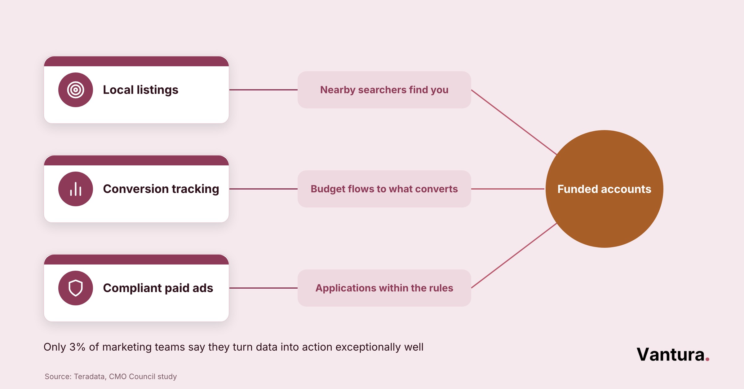 Flow diagram of local listings, conversion tracking, and compliant paid ads all feeding funded accounts for banks