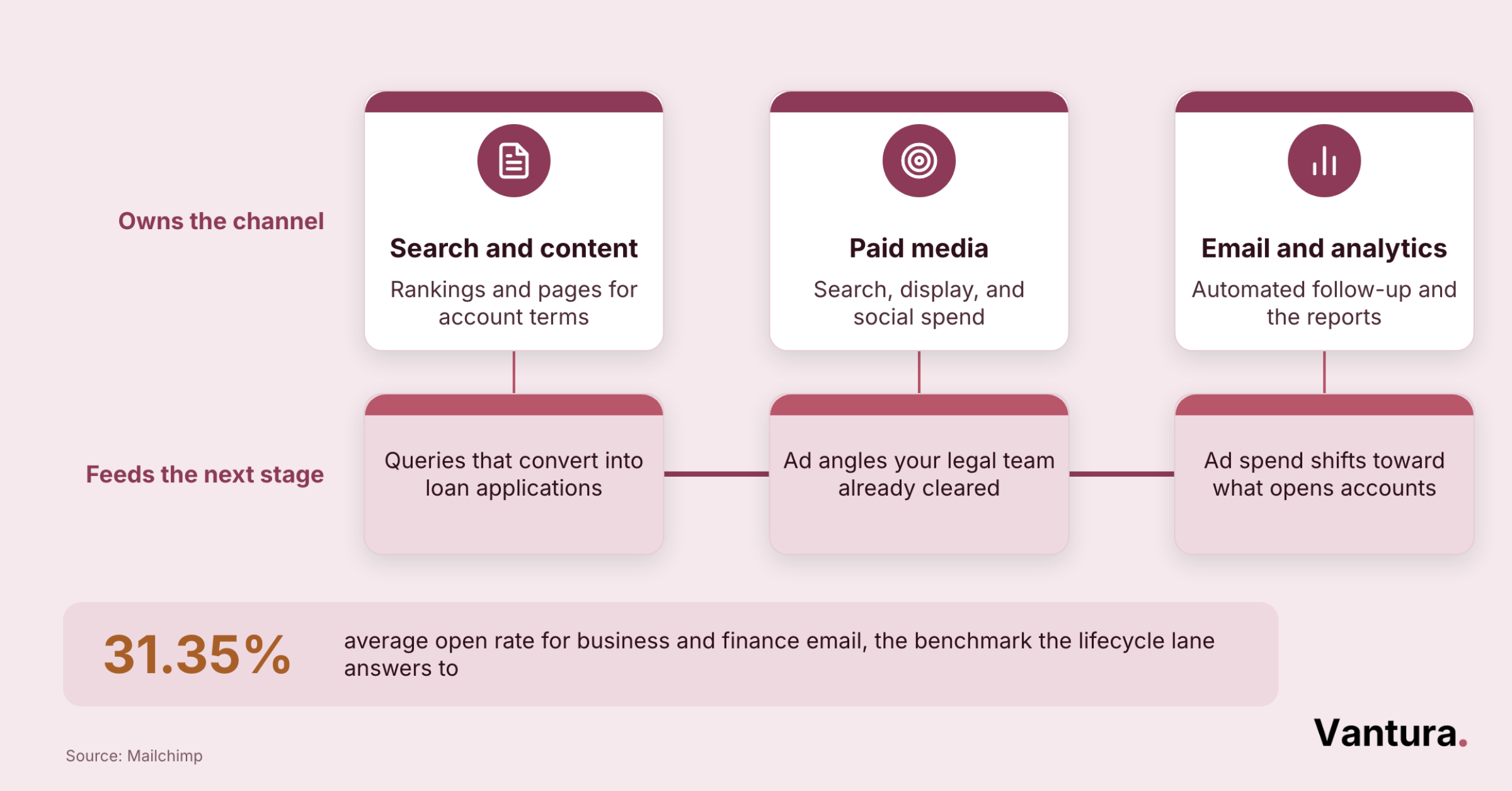 Two-lane diagram showing which specialist owns each bank digital marketing channel and what each hands the next