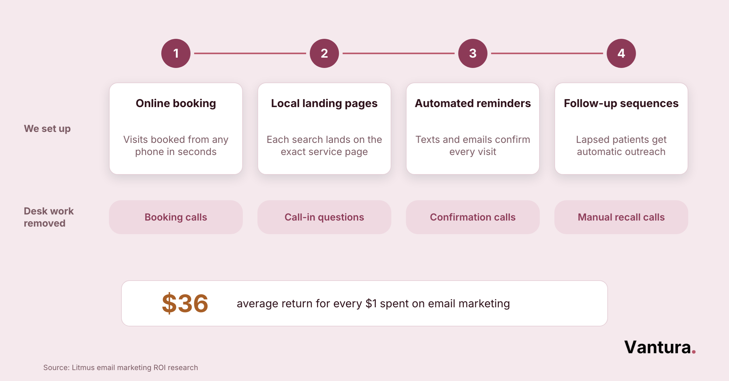 Flow diagram showing front desk call volume routed into online booking, local service pages, and automated follow-up