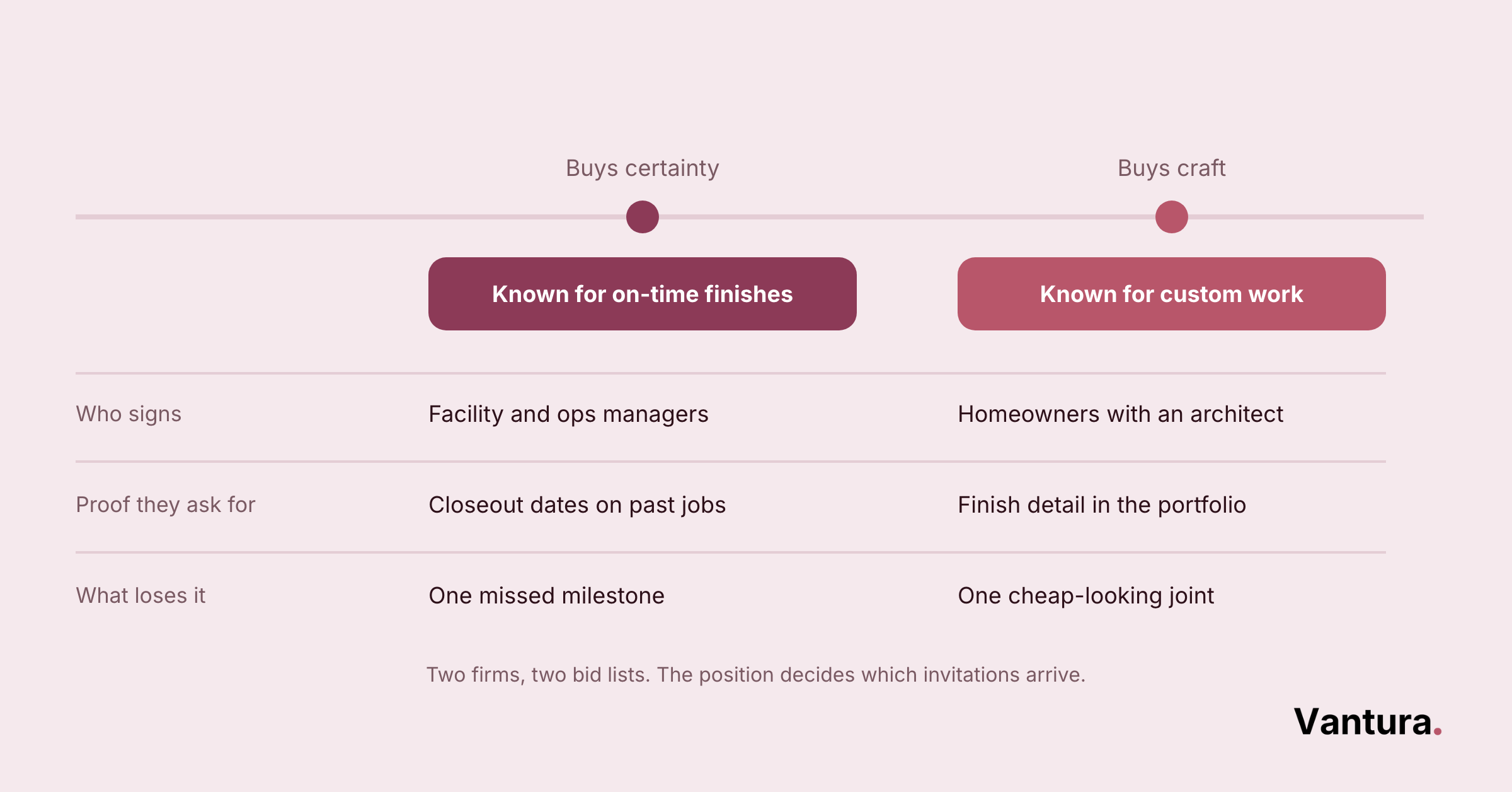 Comparison table: buys certainty positioning with on-time finishes for facility managers vs buys craft for homeowners with architects.