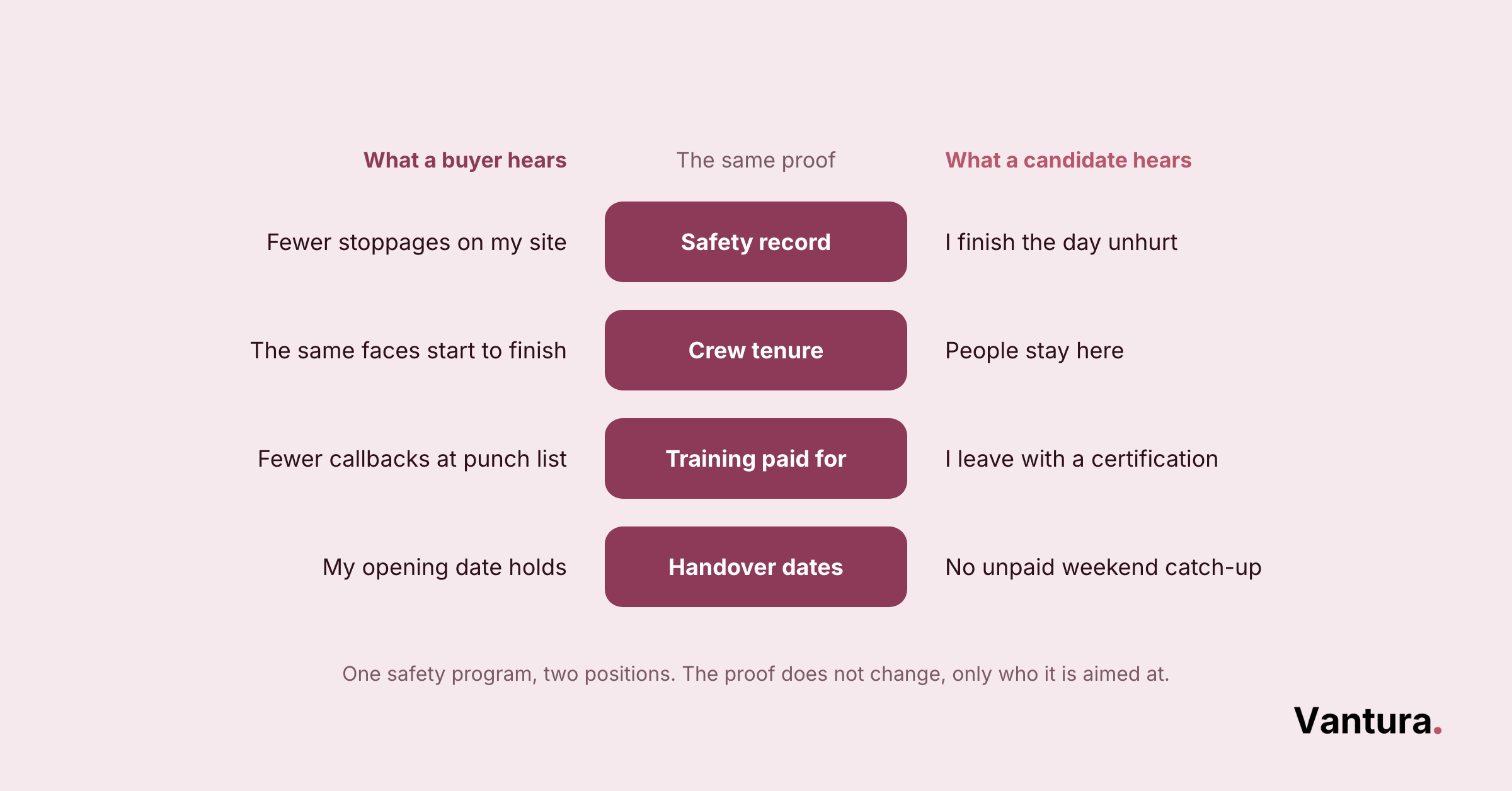 Table mapping four proof points, including safety record and crew tenure, to buyer and candidate phrasing