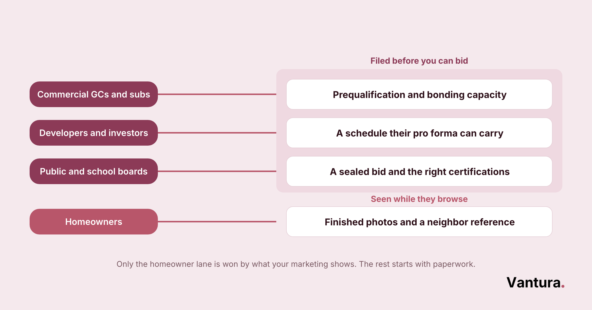 Diagram maps four construction buyer types to their filed requirements: prequalification, pro forma schedule, sealed bid, or homeowner photos.