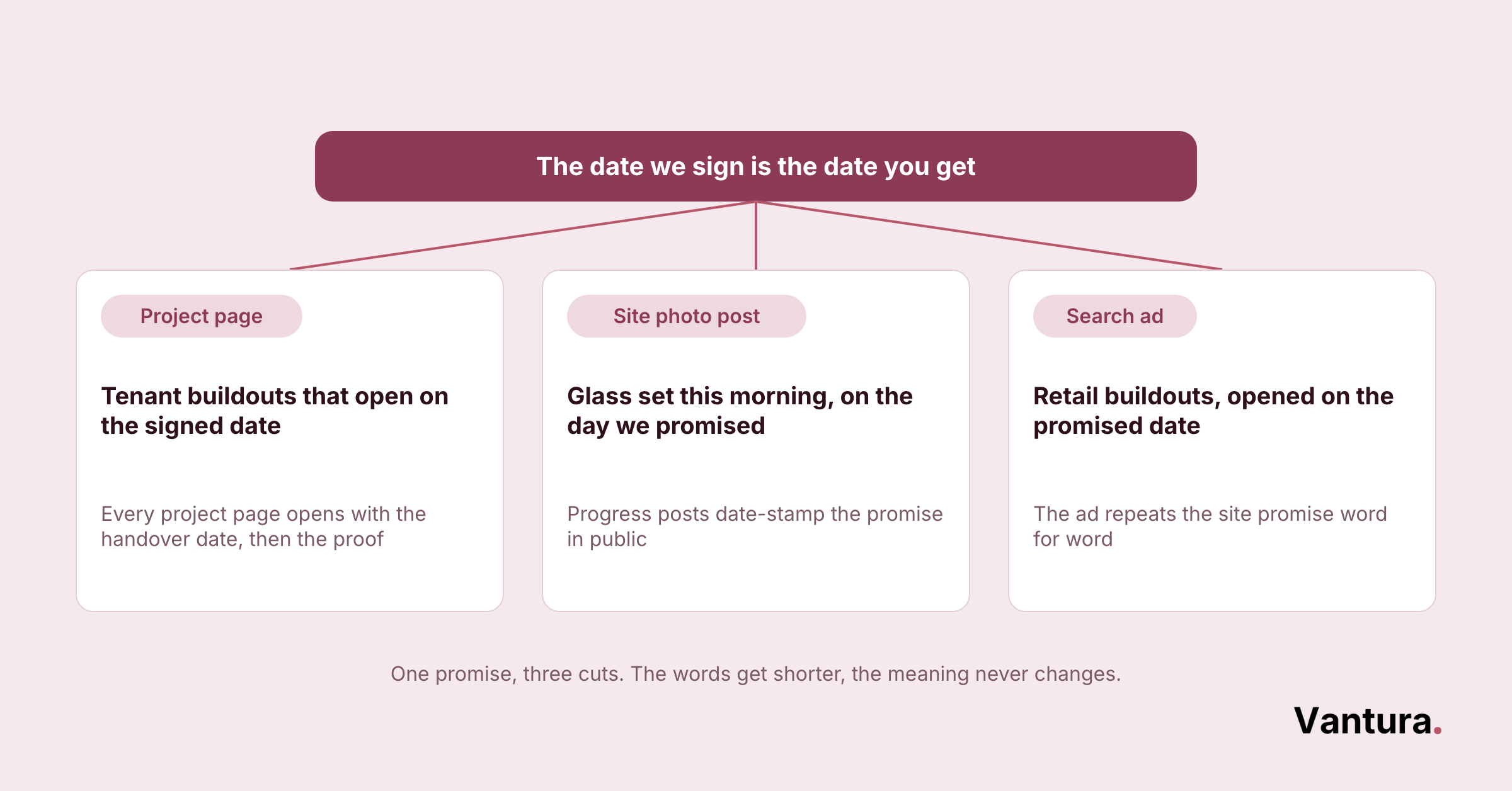 Diagram: 'the date we sign is the date you get' branches into three cards: project page, site photo post, search ad.
