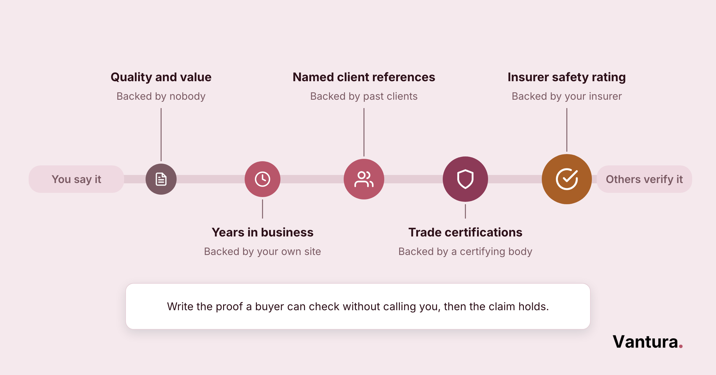 Timeline from you say it to others verify it ranking 5 proof points: quality claims, years in business, references, certifications, insurer rating.