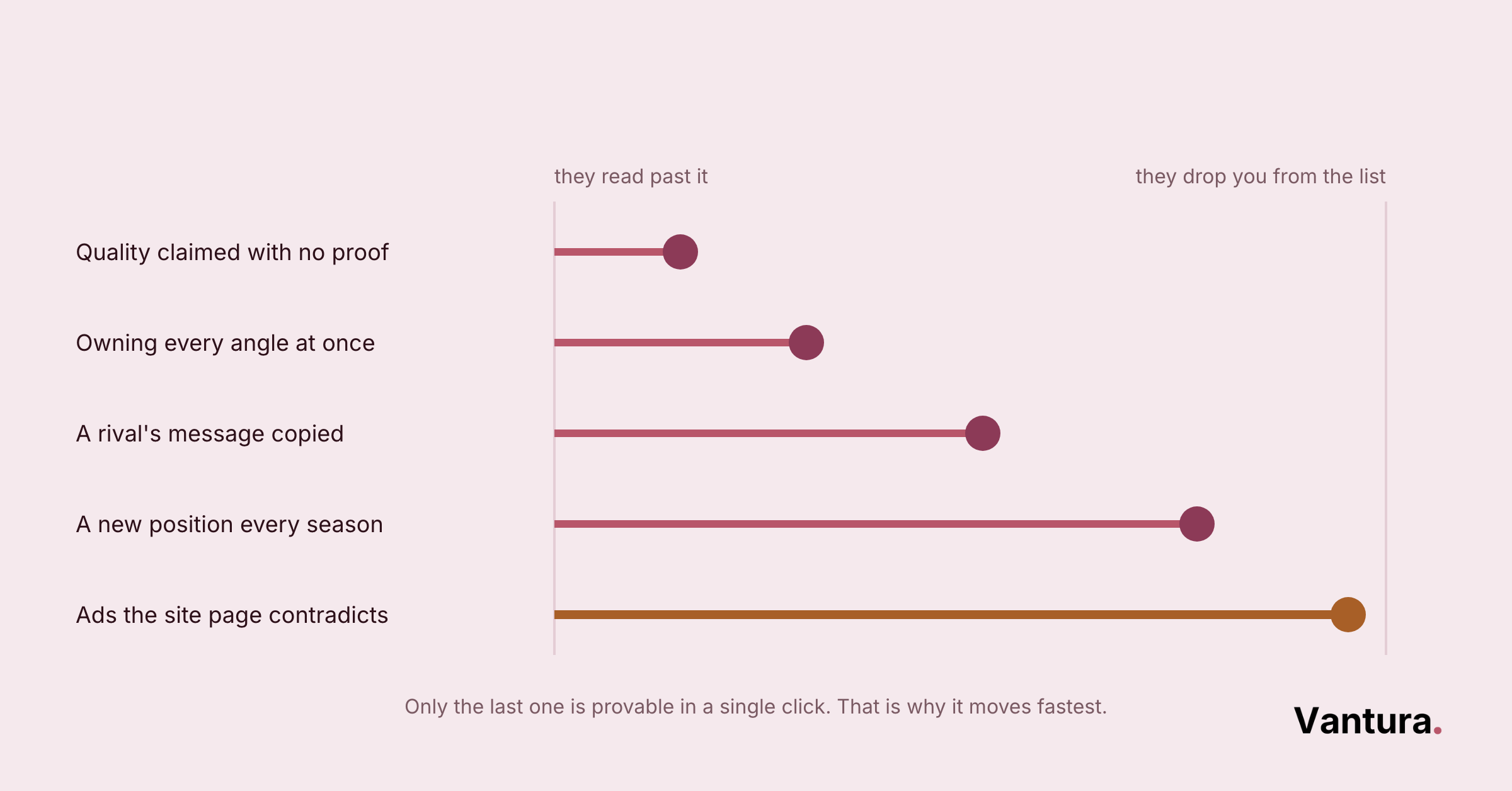 Chart ranking five trust-eroding mistakes on a scale from they read past it to they drop you from the list