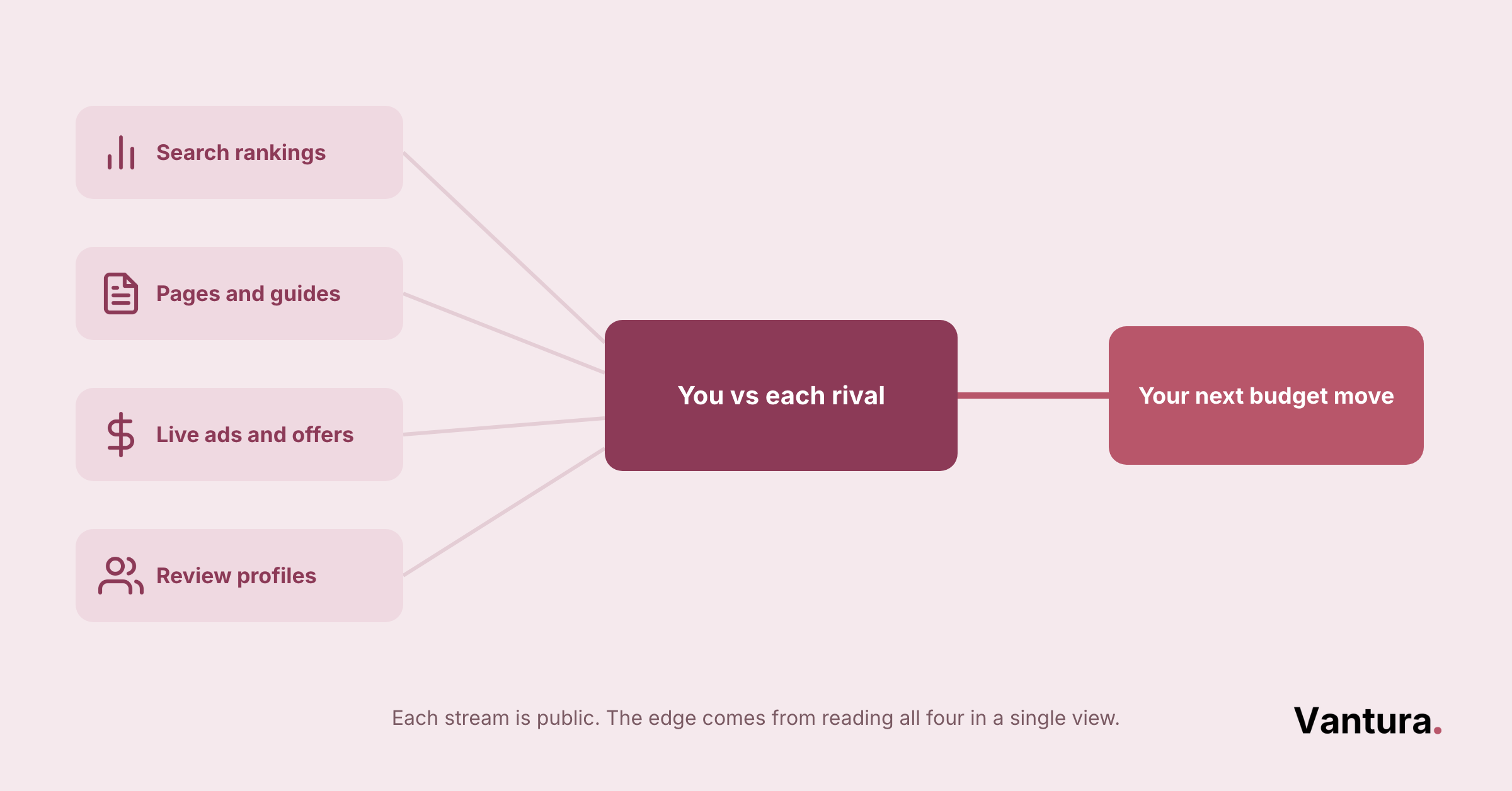 Diagram showing four inputs, search rankings, pages, live ads, review profiles, feeding into you vs each rival then next budget move