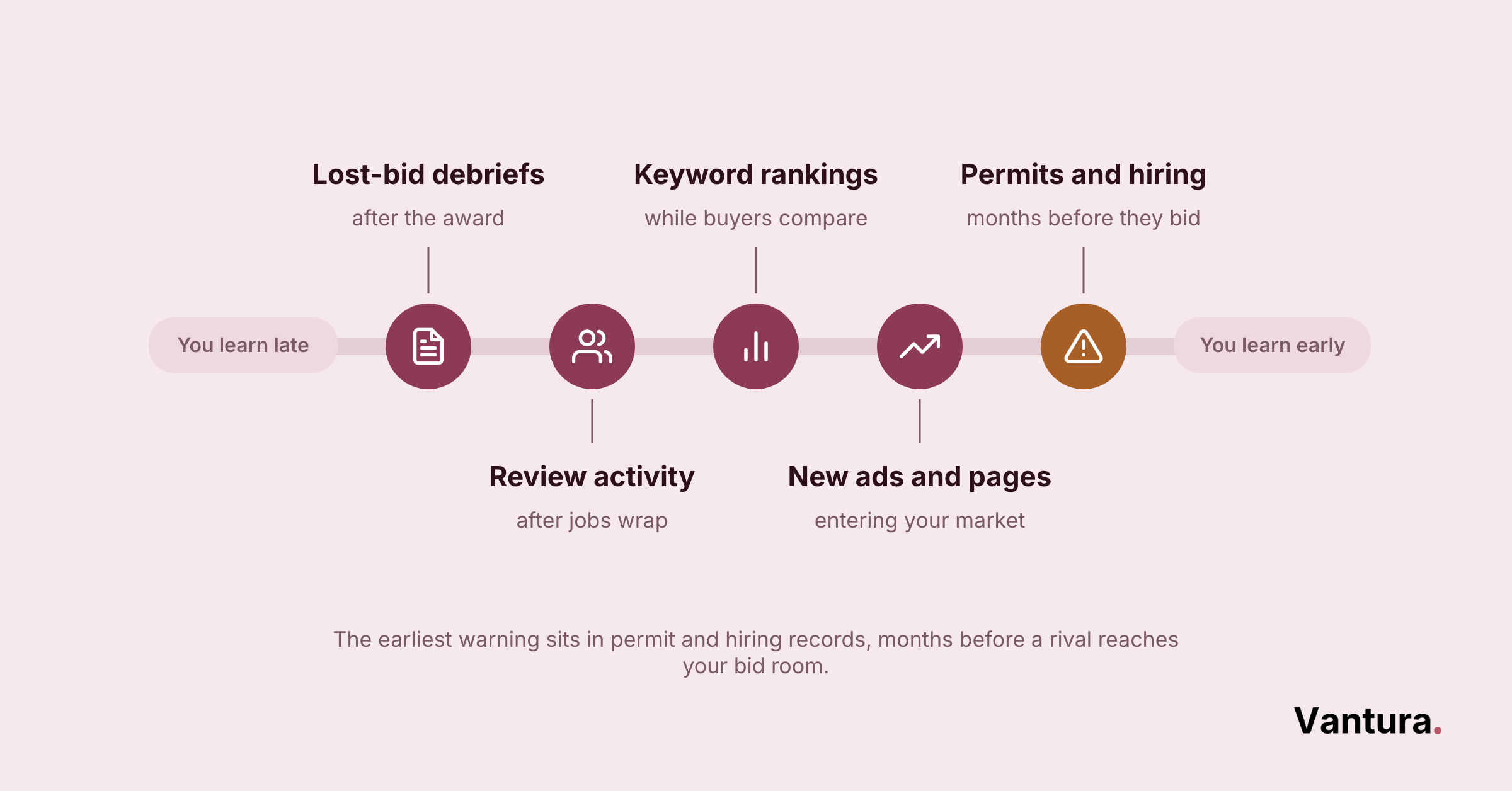 Timeline of five signals from lost-bid debriefs to permits and hiring, ranked from learning late to learning early.