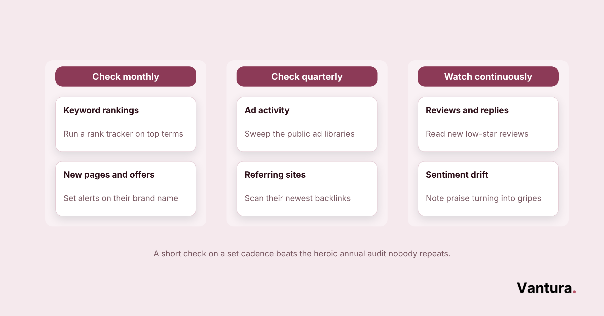 Three-column cadence chart: monthly rankings/pages, quarterly ads/backlinks, continuous reviews/sentiment tracking