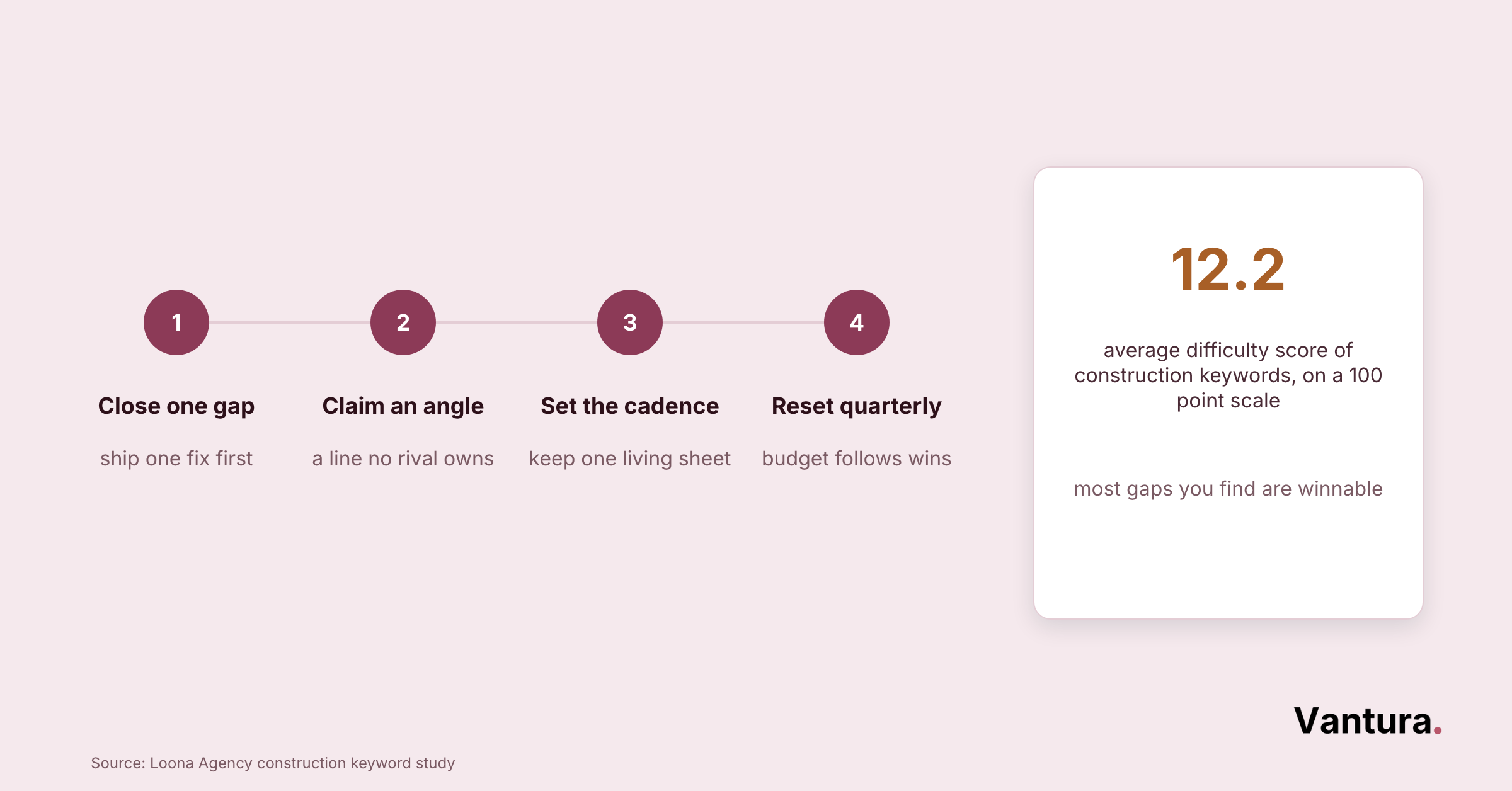 Four-step numbered timeline: close one gap, claim an angle, set the cadence, reset quarterly, next to a 12.2 keyword difficulty stat card.