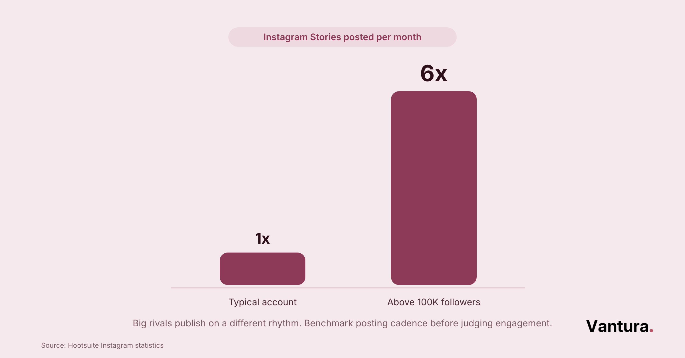 Bar chart: Instagram Stories posted per month, typical account 1x versus accounts above 100K followers 6x, sourced Hootsuite.