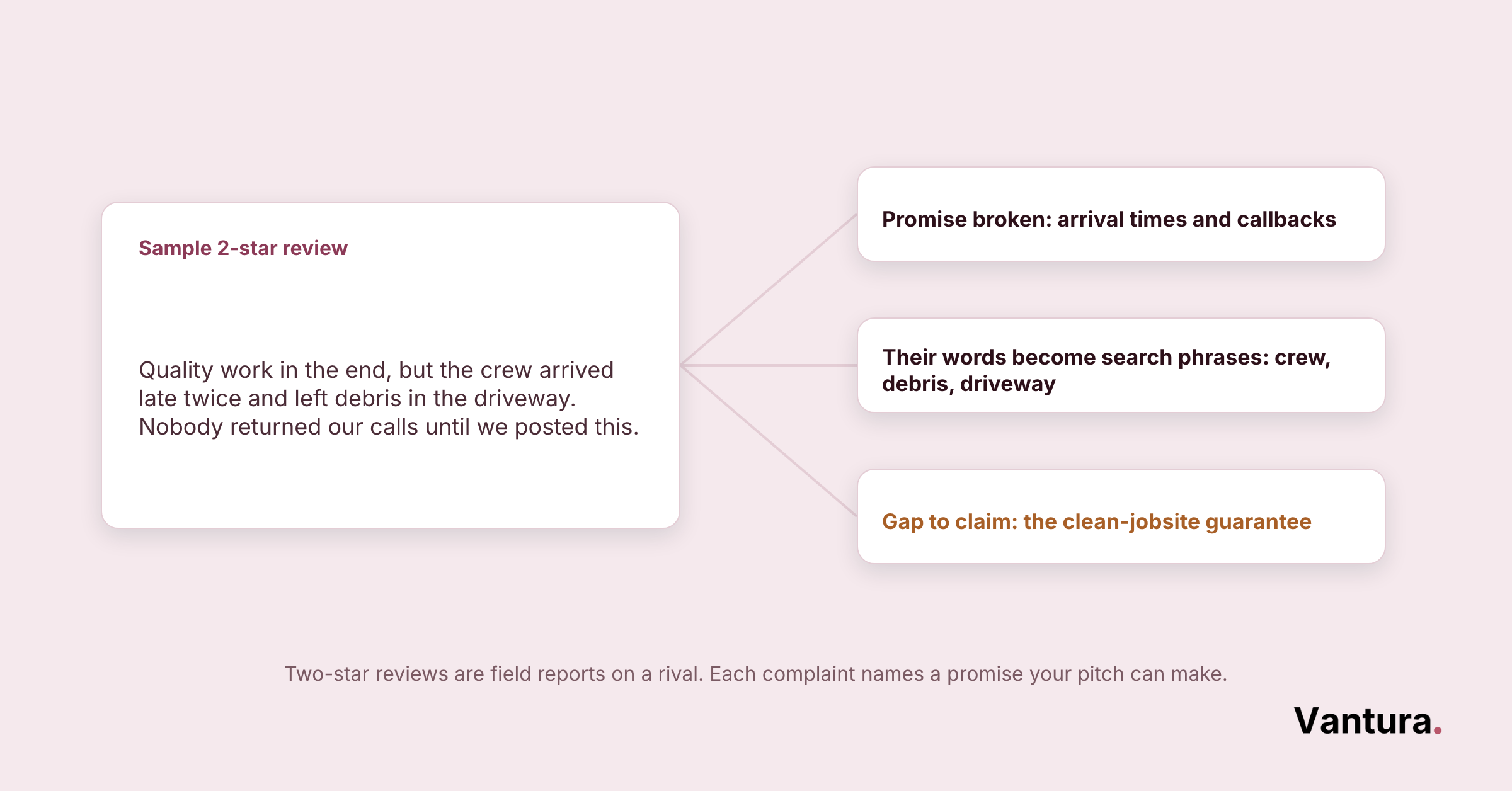 Sample 2-star review card branches to three points: broken promise on arrival times, search phrases crew/debris/driveway, clean-jobsite guarantee gap