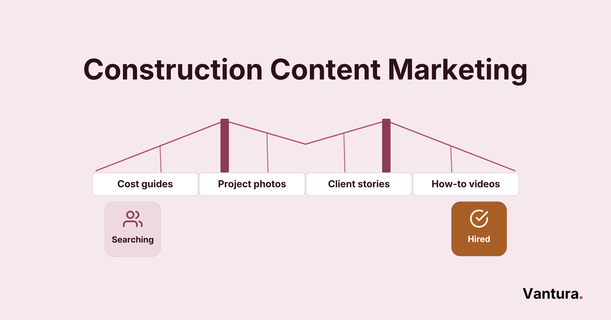 Tower crane lowering a new content piece onto a contractor's growing library of construction marketing assets