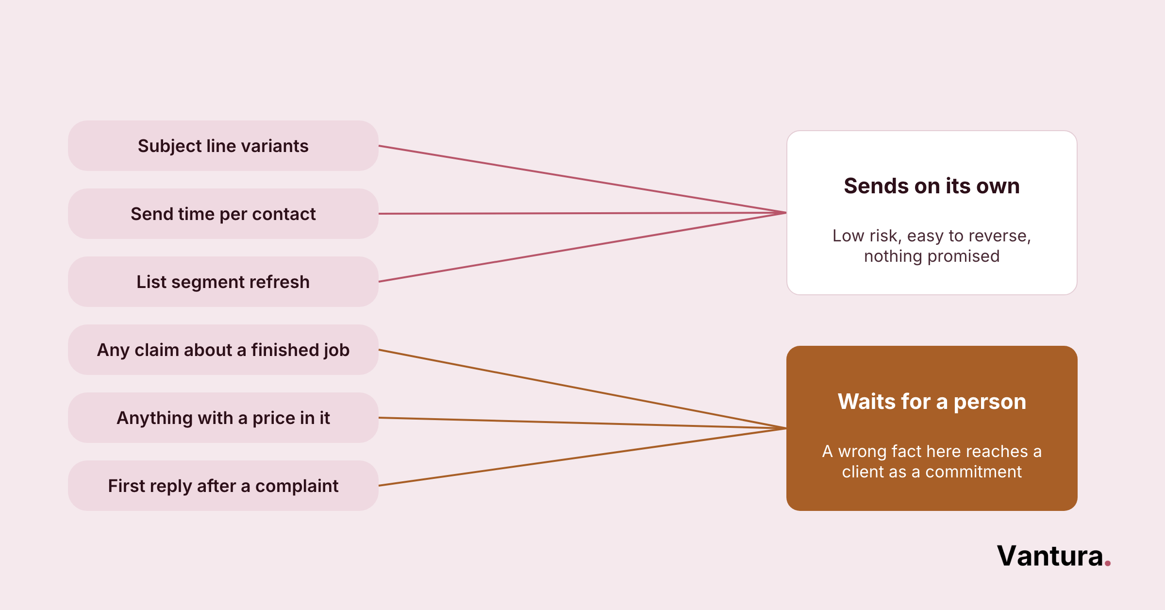 Diagram sorting six AI marketing tasks into two lanes: sends on its own versus waits for a person to approve
