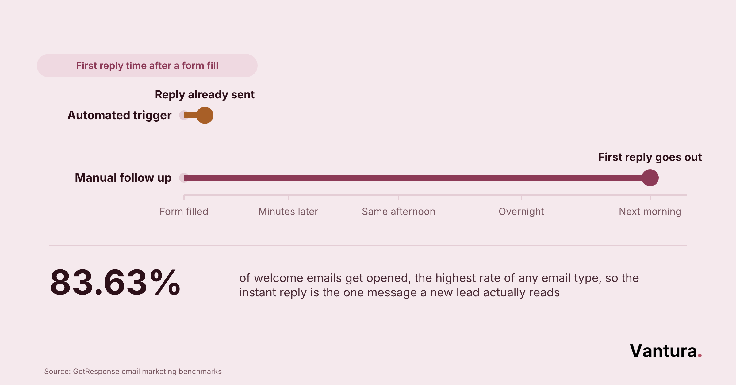 Two-track timeline: automated trigger reply sent instantly, manual follow up reply arrives next morning, plus 83.63% welcome email open rate stat
