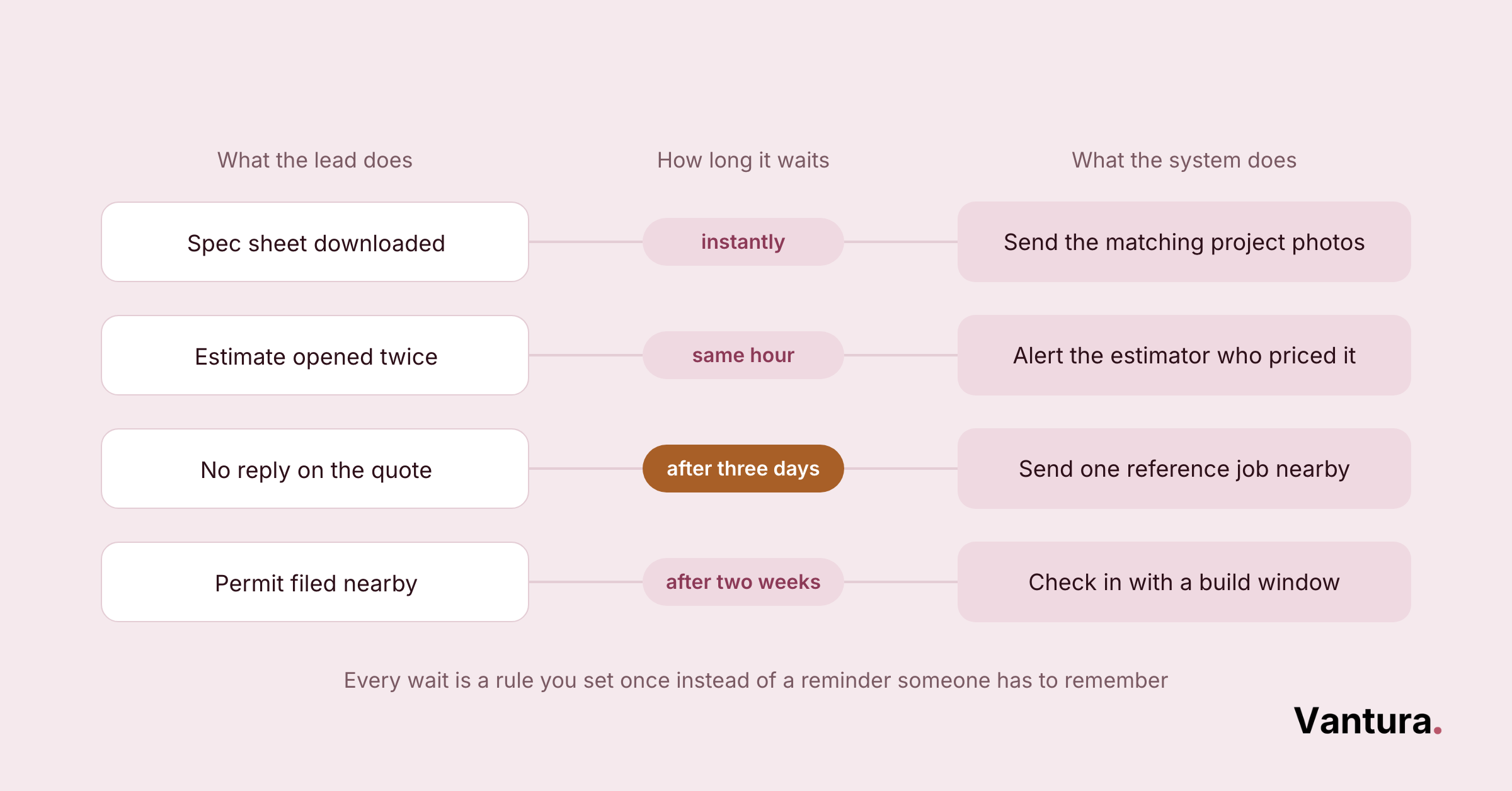 Three-column trigger table: lead action, wait time, system response, e.g. no quote reply waits three days, sends nearby reference job.
