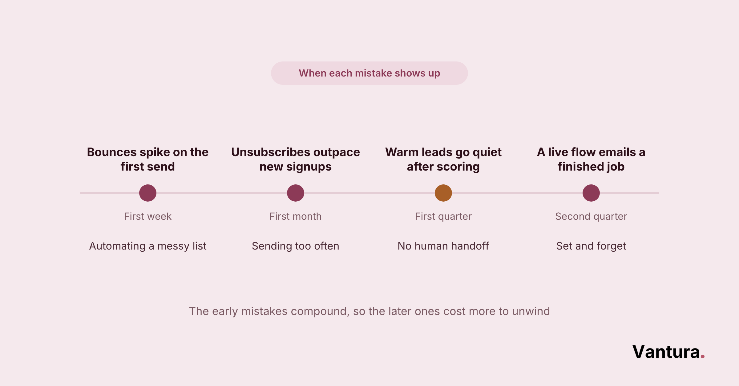 Timeline: bounces spike week 1, unsubscribes outpace signups month 1, warm leads go quiet quarter 1, flow emails finished job Q2