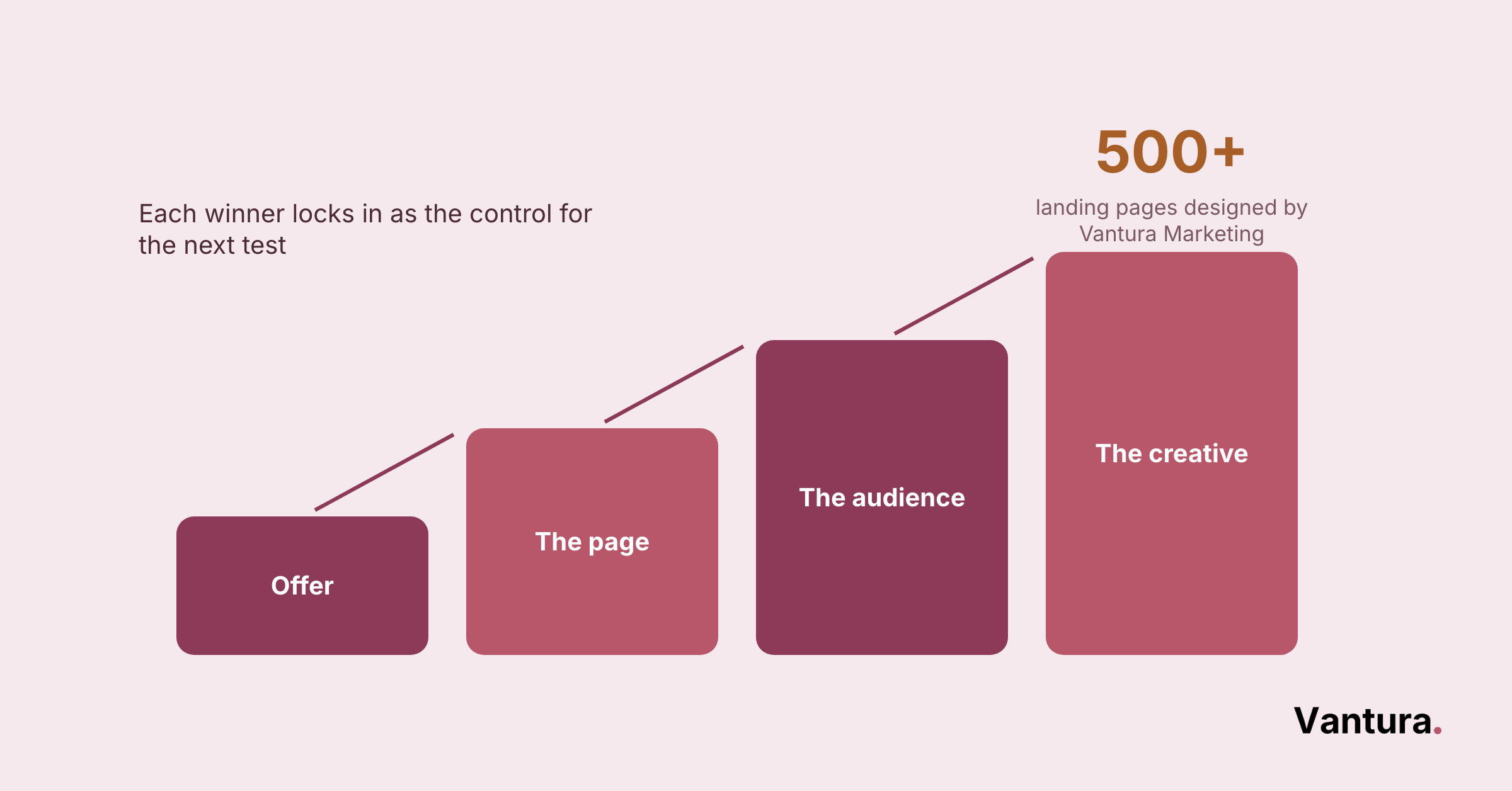 Bar chart showing four ascending A/B test elements: offer, page, audience, creative, with 500+ landing pages by Vantura