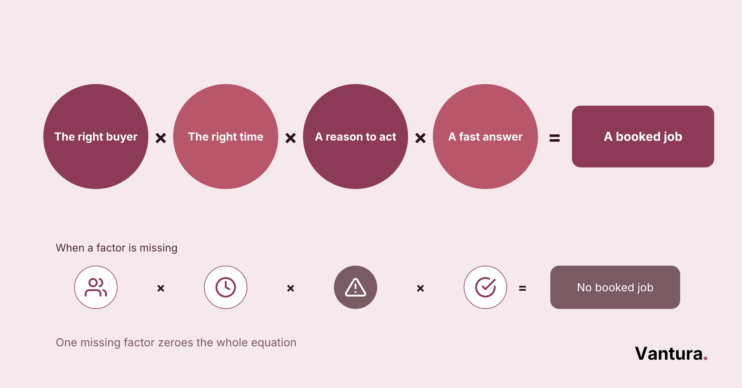 Equation graphic: right buyer x right time x reason to act x fast answer = booked job, missing factor = no booked job