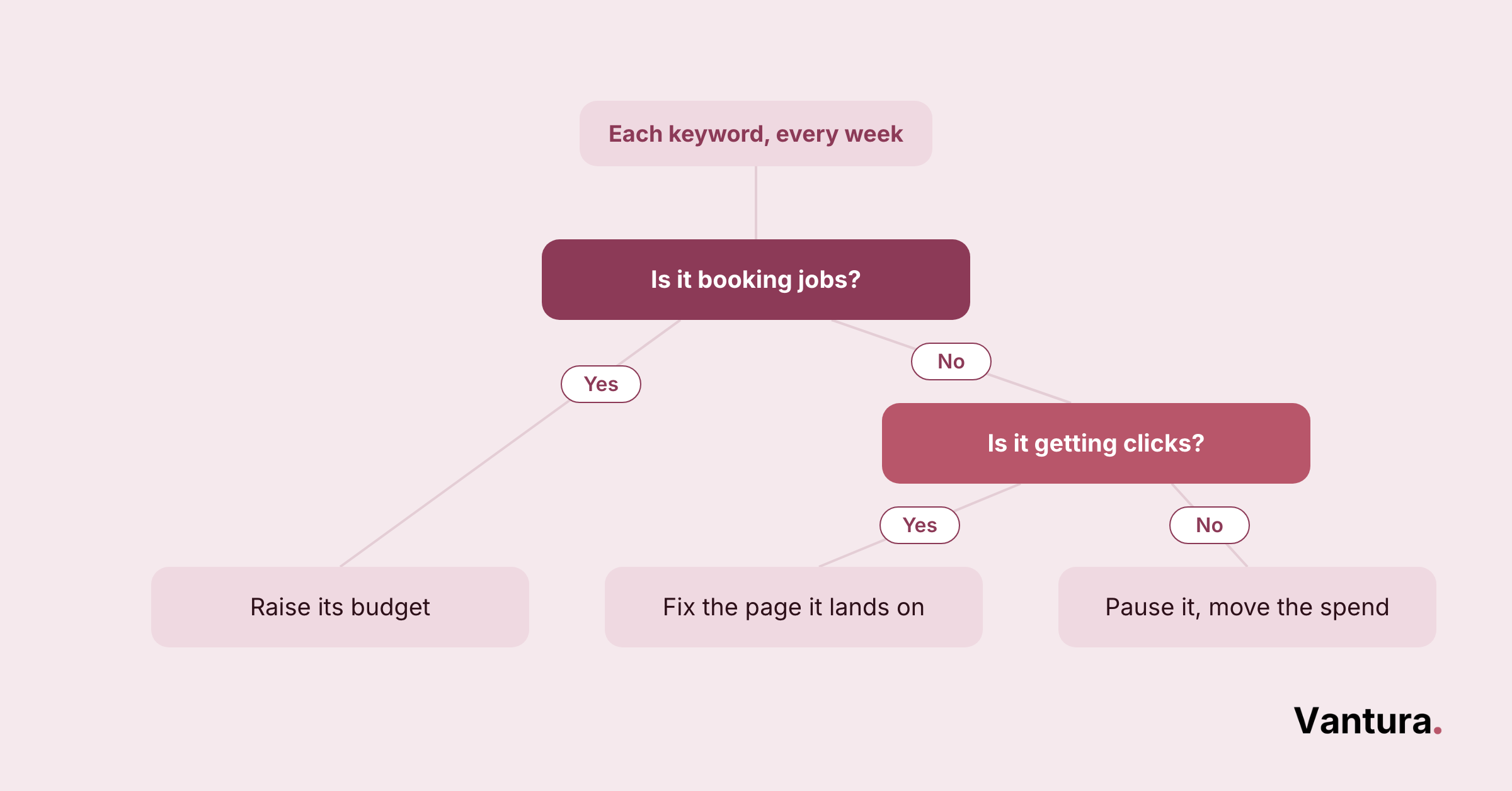 Decision flowchart: is it booking jobs, yes raise budget; if no, is it getting clicks, yes fix landing page, no pause spend