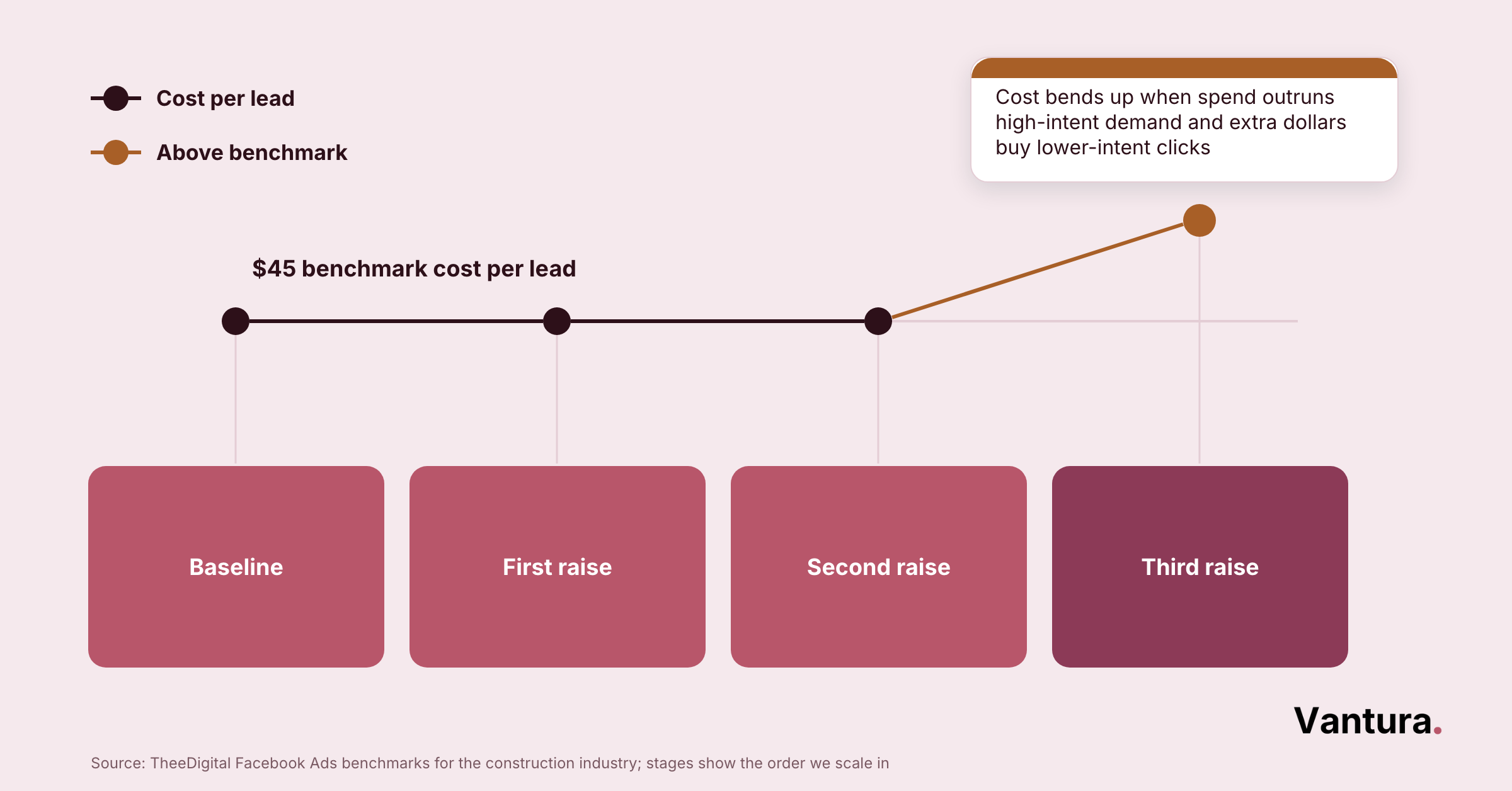 Line chart of cost per lead across four ad-spend stages, flat at $45 benchmark then rising to about $60 at third raise