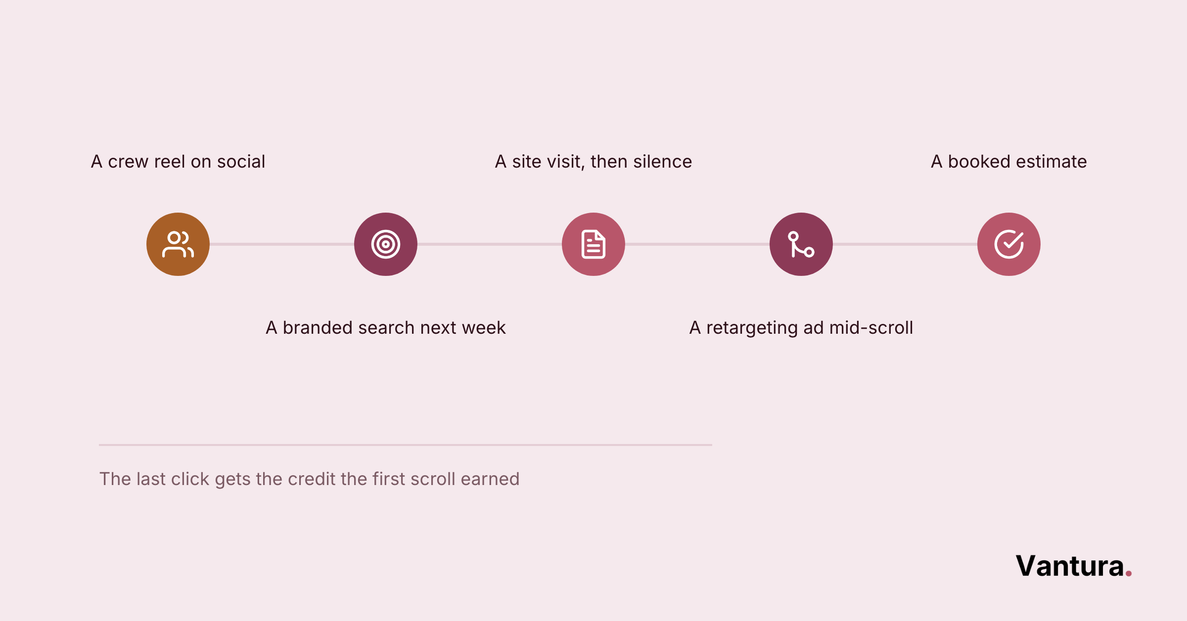 Five-step icon timeline: crew reel on social, branded search, site visit then silence, retargeting ad, booked estimate.