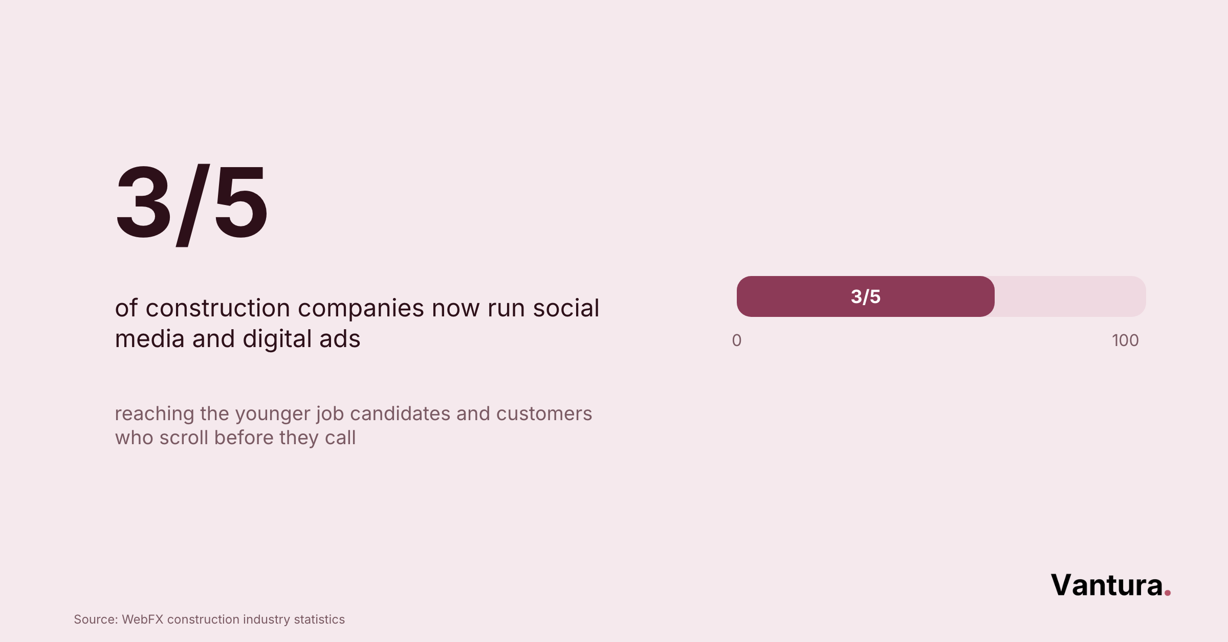 Progress bar graphic shows 3 out of 5 construction companies now run social media and digital ads, sourced from WebFX.