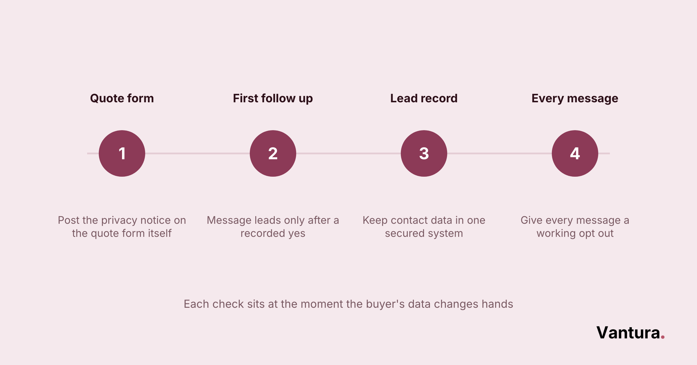 4-step timeline: quote form privacy notice, first follow up after recorded yes, lead record in one system, opt out