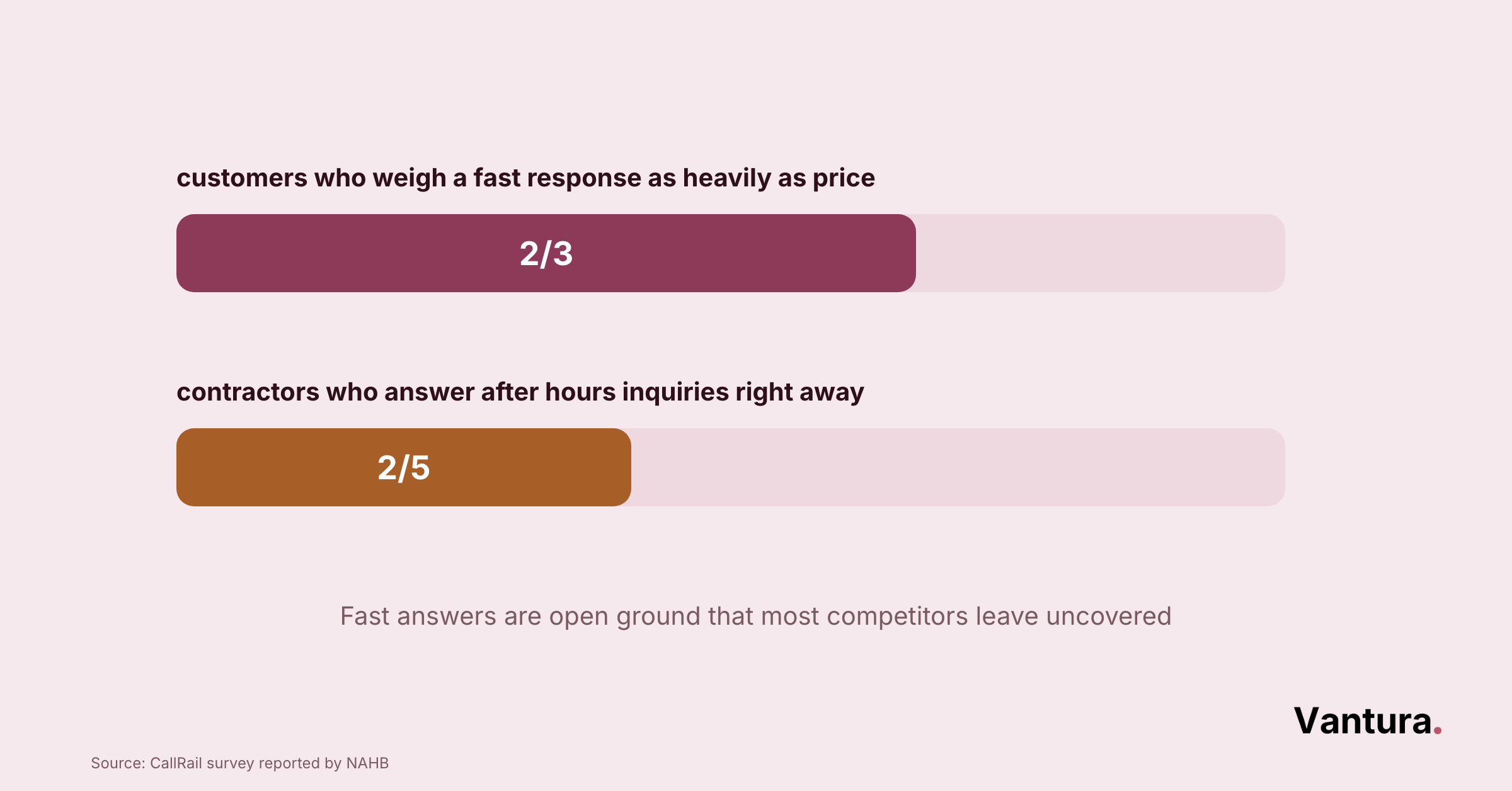 Bar chart: 2/3 of customers weigh fast response as heavily as price, but only 2/5 of contractors answer after hours right away.