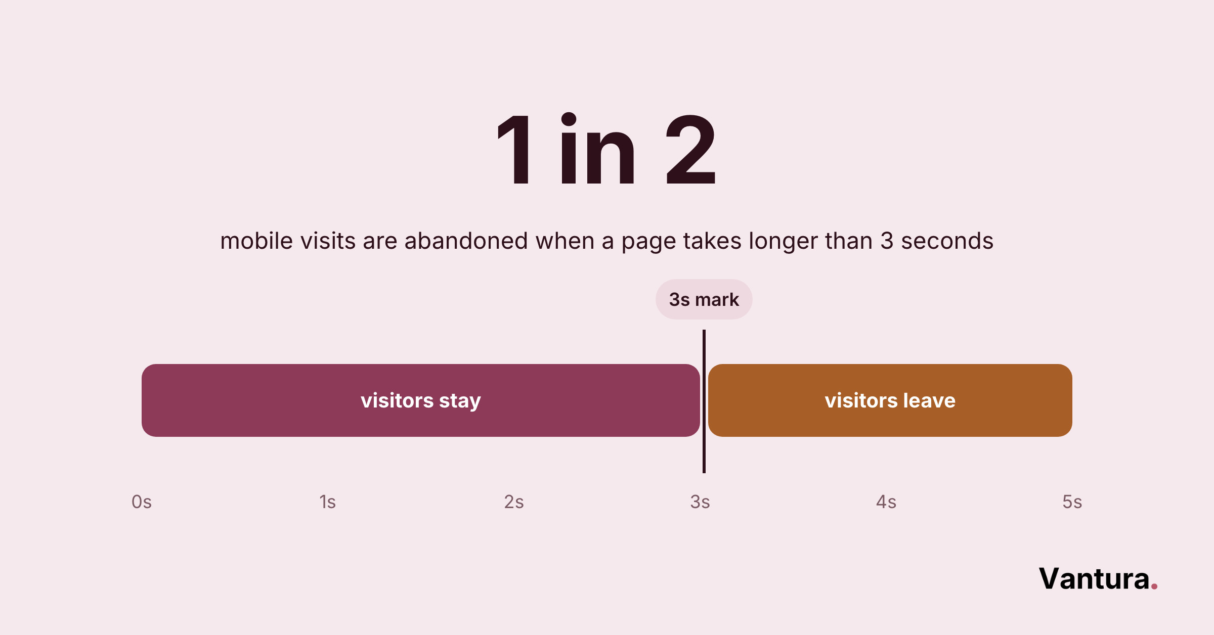 Timeline chart showing a 1 in 2 mobile visitors leave a page loading past the 3 second mark on a 0 to 5 second scale