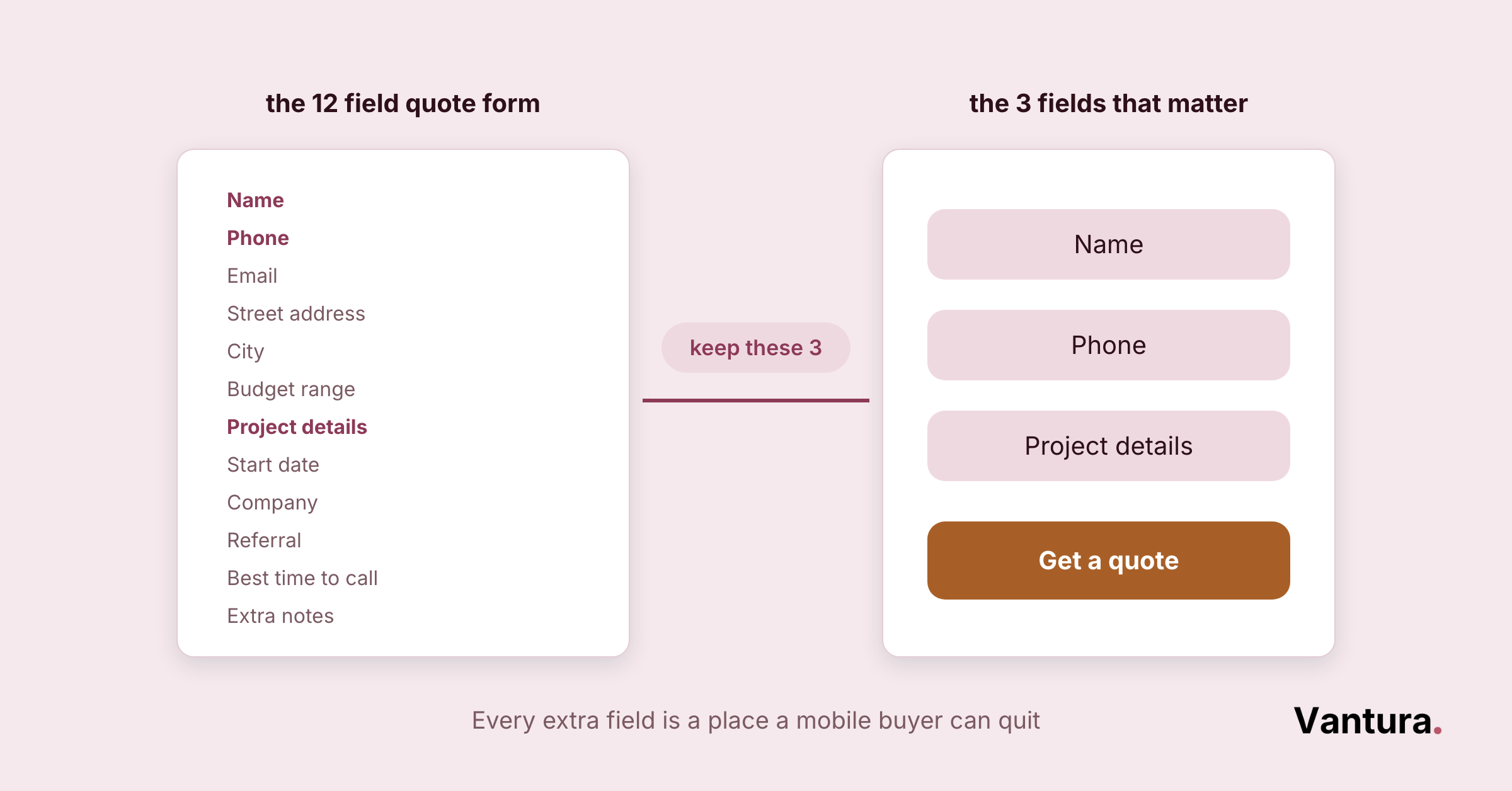 Comparison of a 12 field quote form versus a trimmed 3 field version keeping only name phone and project details