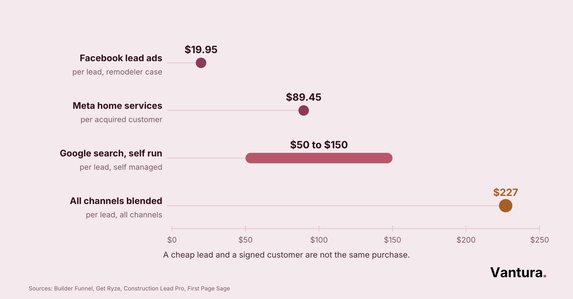 Dot plot of construction lead costs: Facebook lead ads $19.95, Meta home services $89.45, Google search $50-$150, blended $227