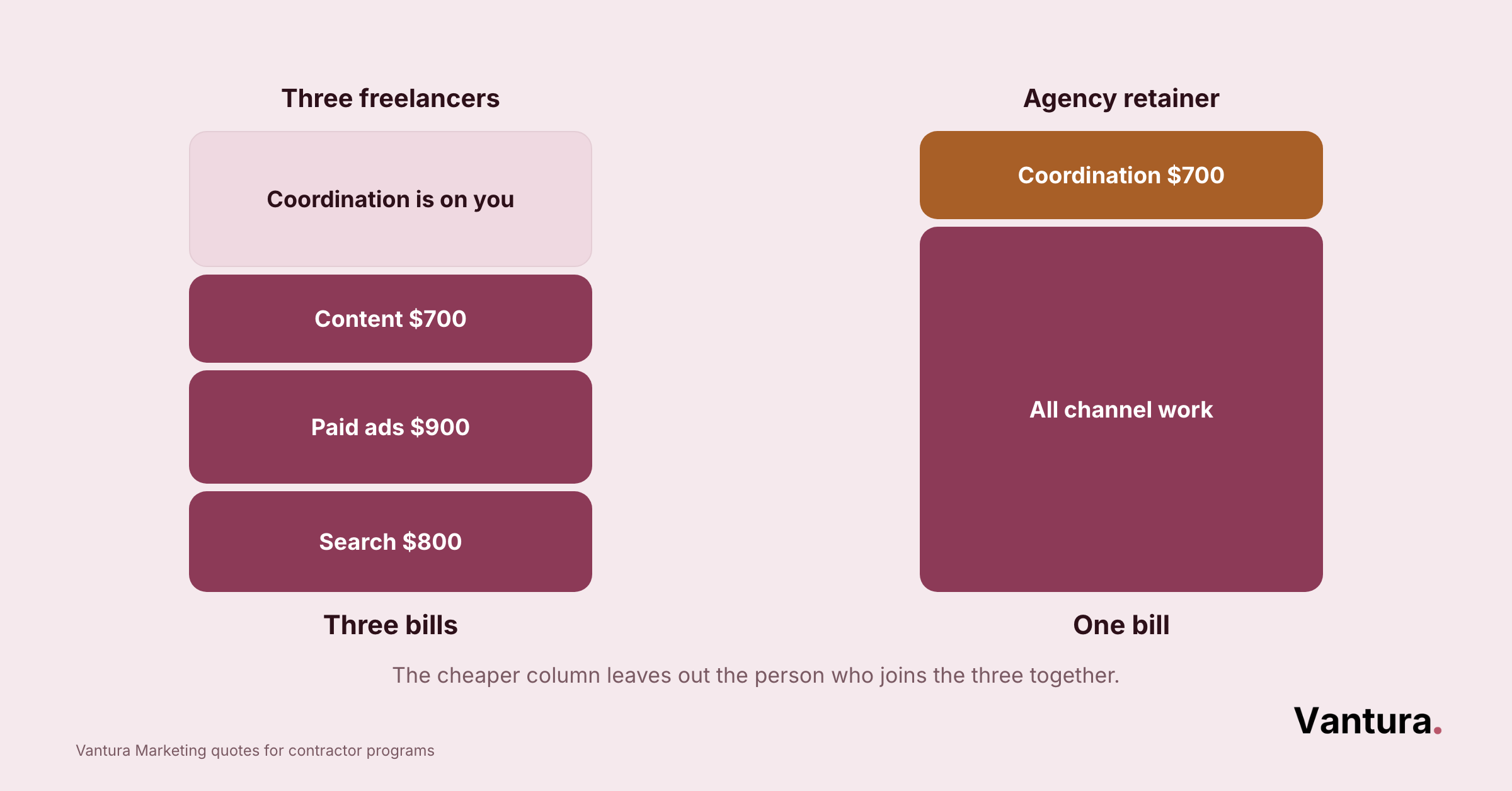 Chart comparing three freelancer bills totaling $2,400 versus one agency retainer bill covering coordination and all channel work