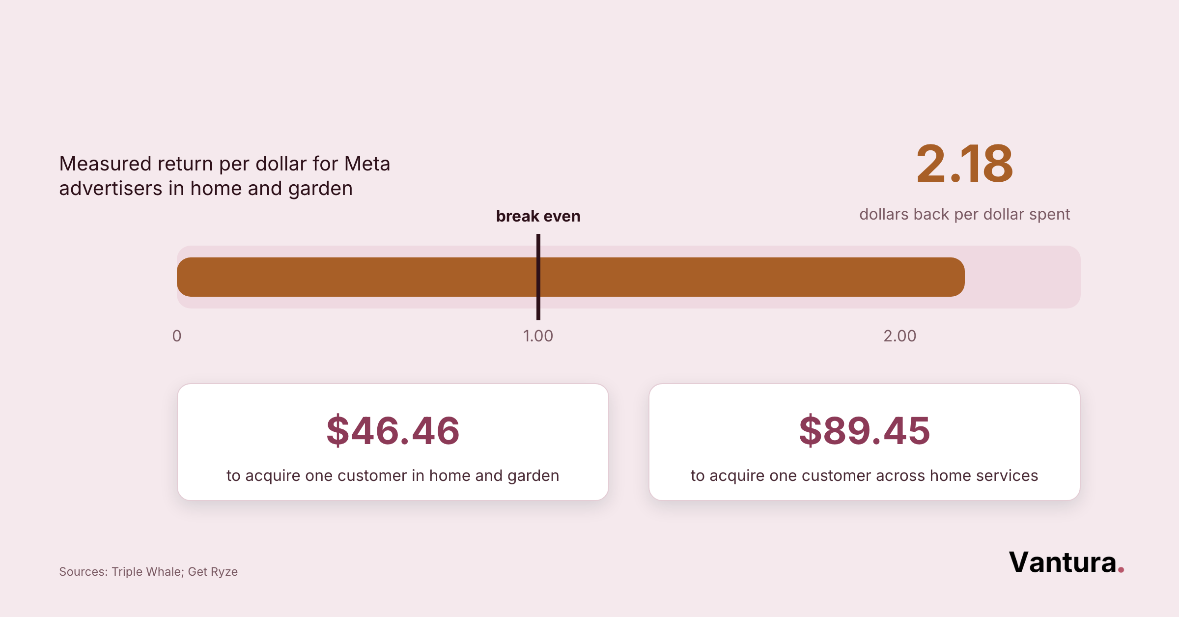 Bar gauge shows 2.18 dollars return per Meta ad dollar in home and garden, with $46.46 and $89.45 cost per customer