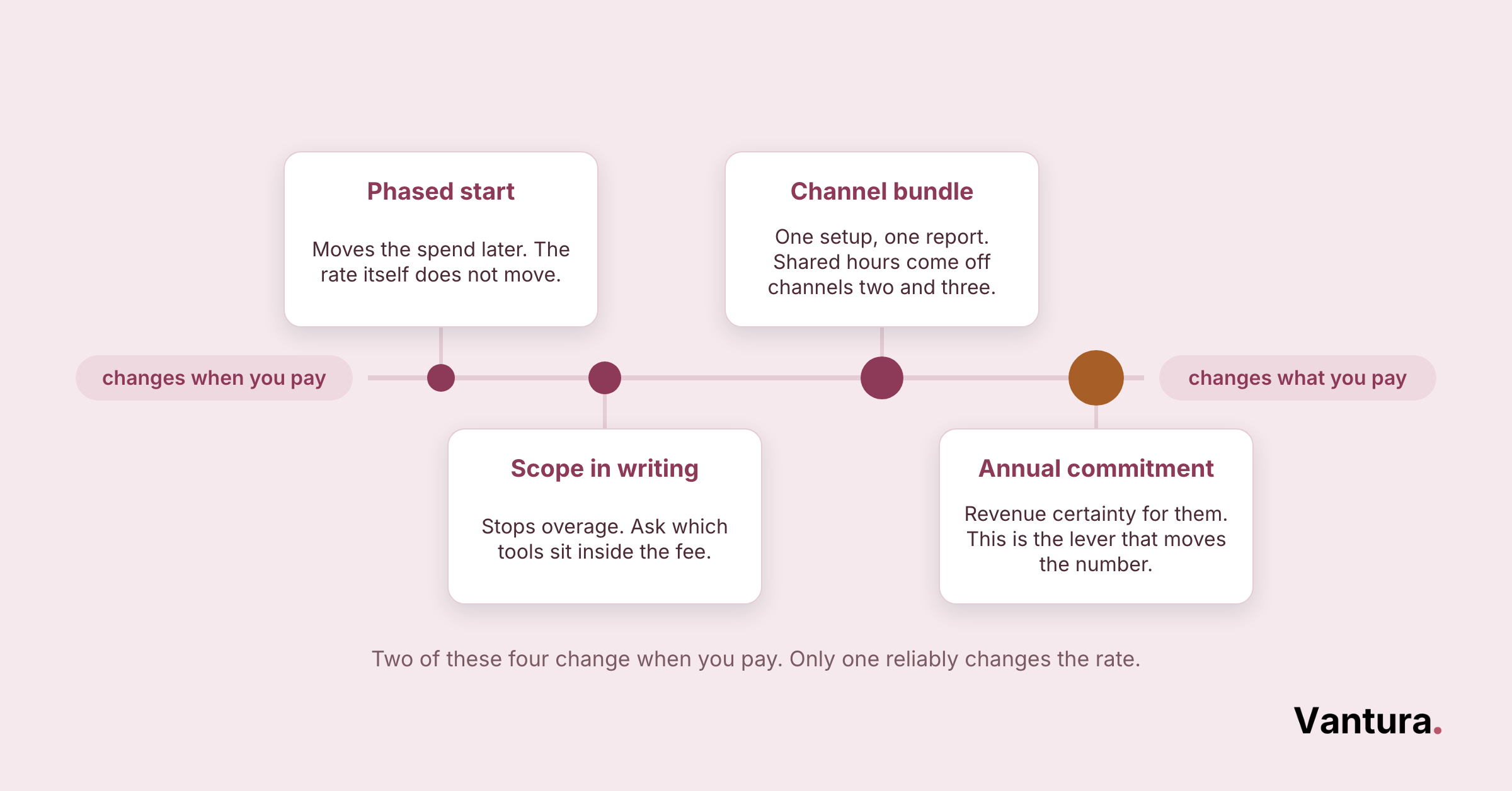 Timeline of four rate-negotiation levers: phased start, scope in writing, channel bundle, annual commitment