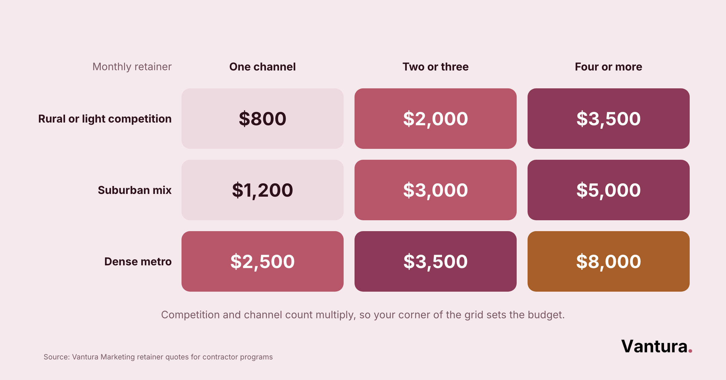 3x3 grid of monthly retainer costs by market and channel count, from $800 rural one-channel to $8,000 dense metro four-plus.