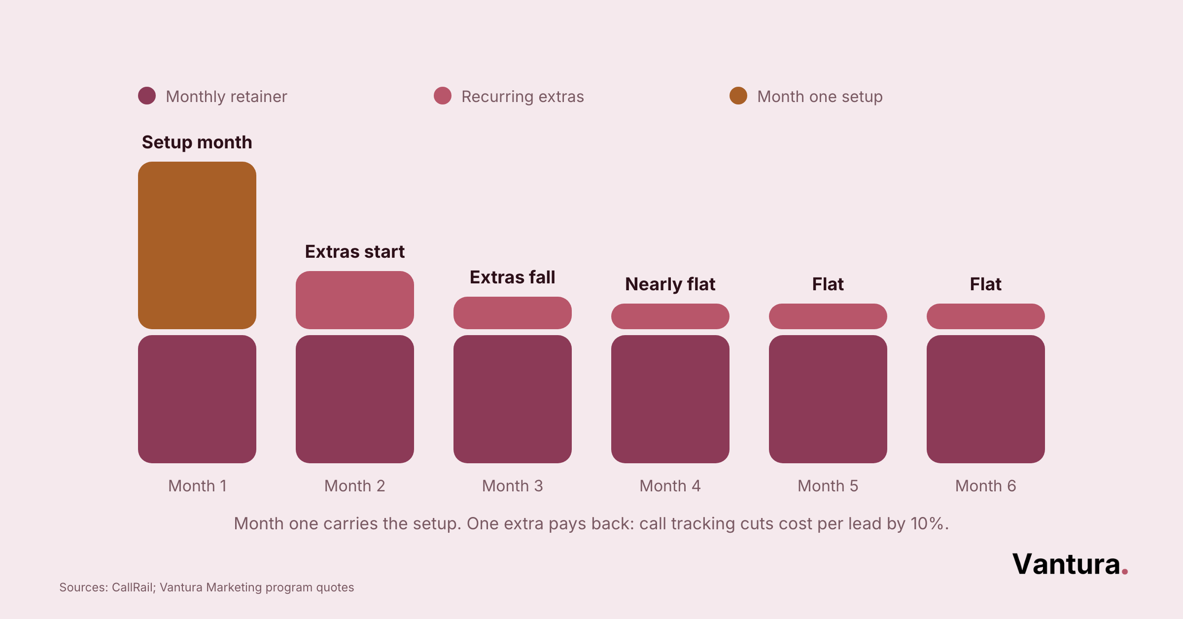 Stacked bar chart of six-month construction marketing costs: setup month one, retainer plus extras fading to flat by month five