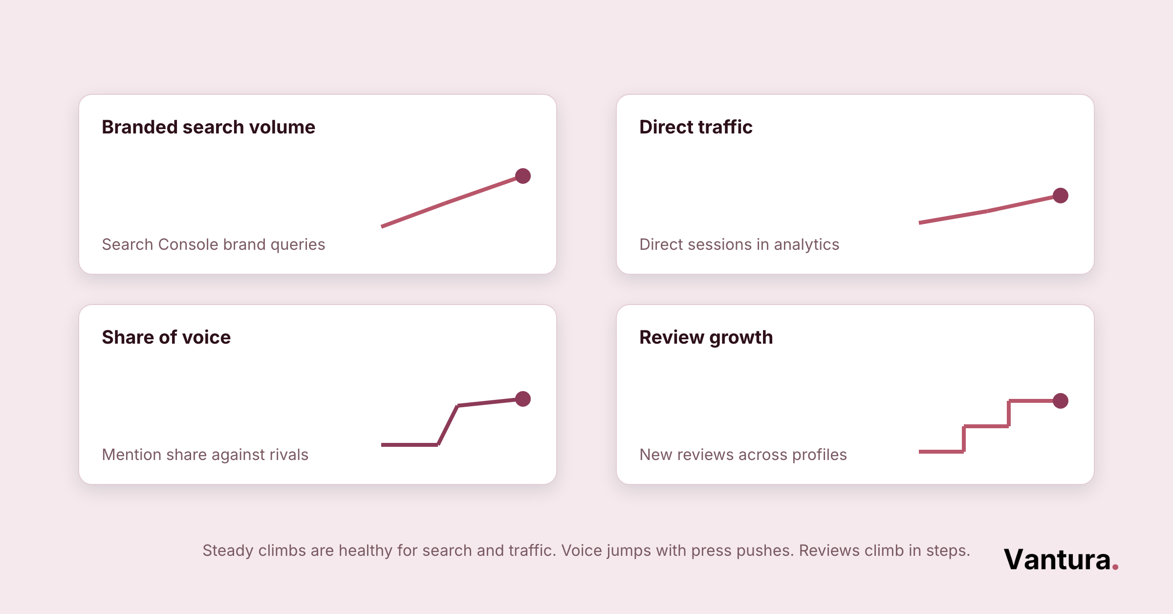 Four-card KPI grid: branded search volume, direct traffic, and share of voice trending up; review growth climbing in steps.