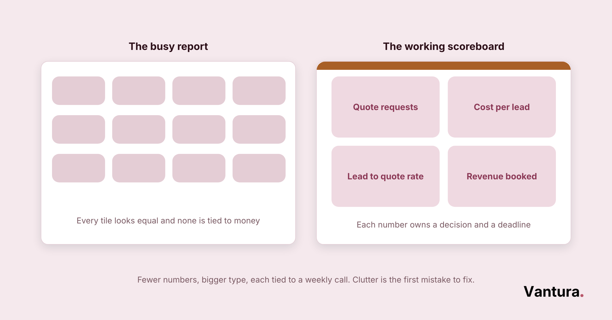 Two-panel comparison: 12 blank tiles labeled the busy report beside 4 labeled tiles the working scoreboard.