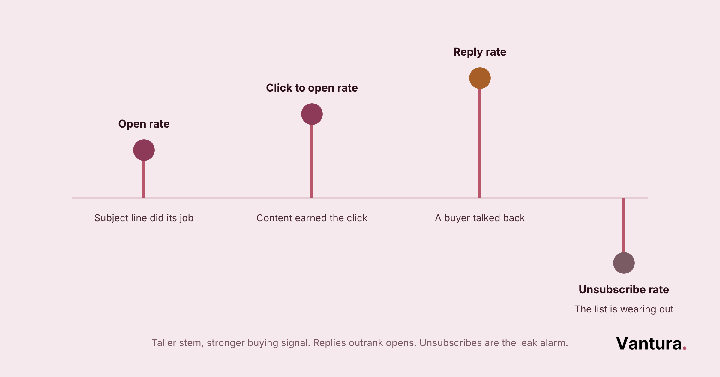Lollipop chart of four email KPIs: open rate, click to open rate, reply rate above the line, unsubscribe rate below it