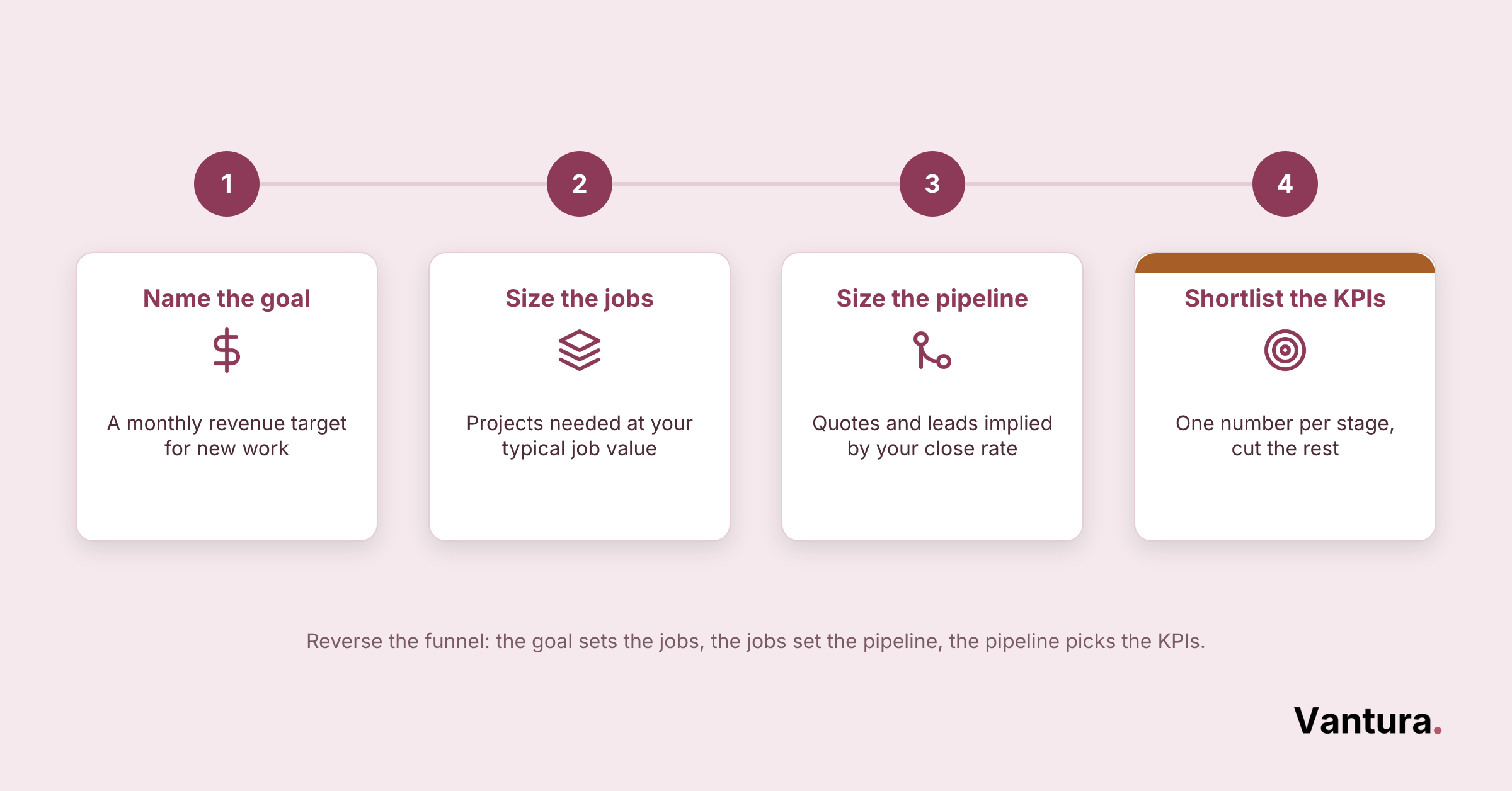 Four-step numbered process: name the goal, size the jobs, size the pipeline, shortlist the KPIs
