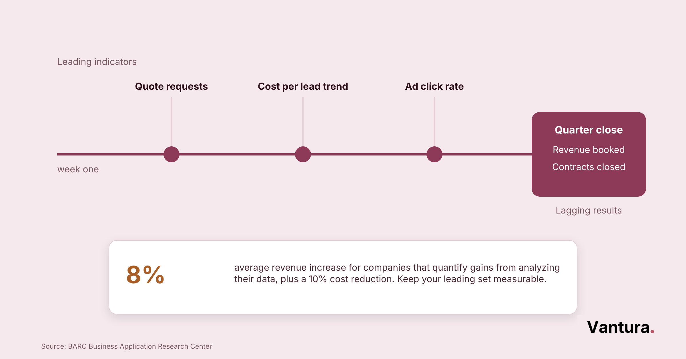 Timeline from week one leading indicators, quote requests, cost per lead, ad click rate, to quarter close lagging results.