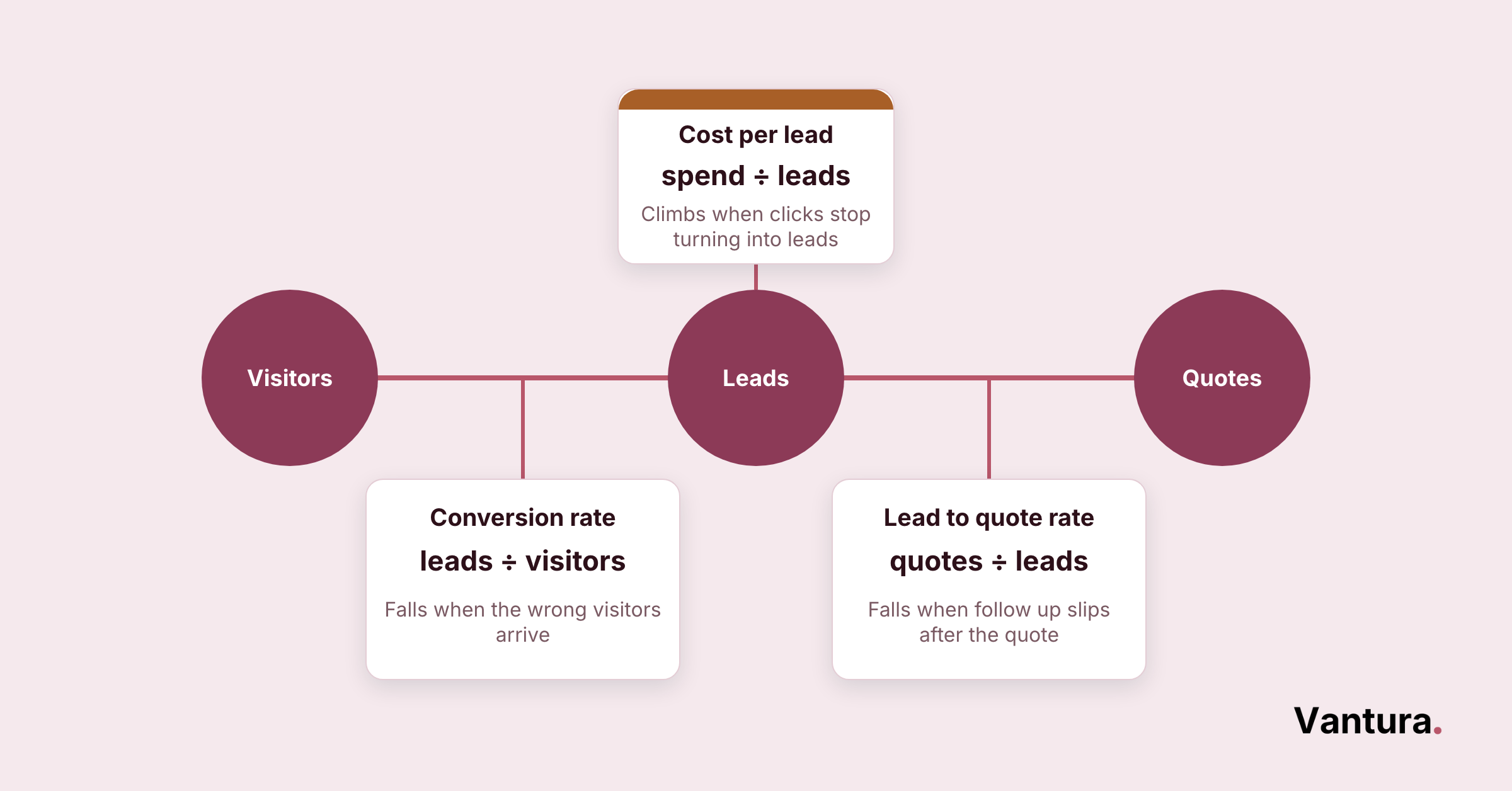 Diagram links visitors, leads, and quotes with three formulas: cost per lead, conversion rate, and lead to quote rate