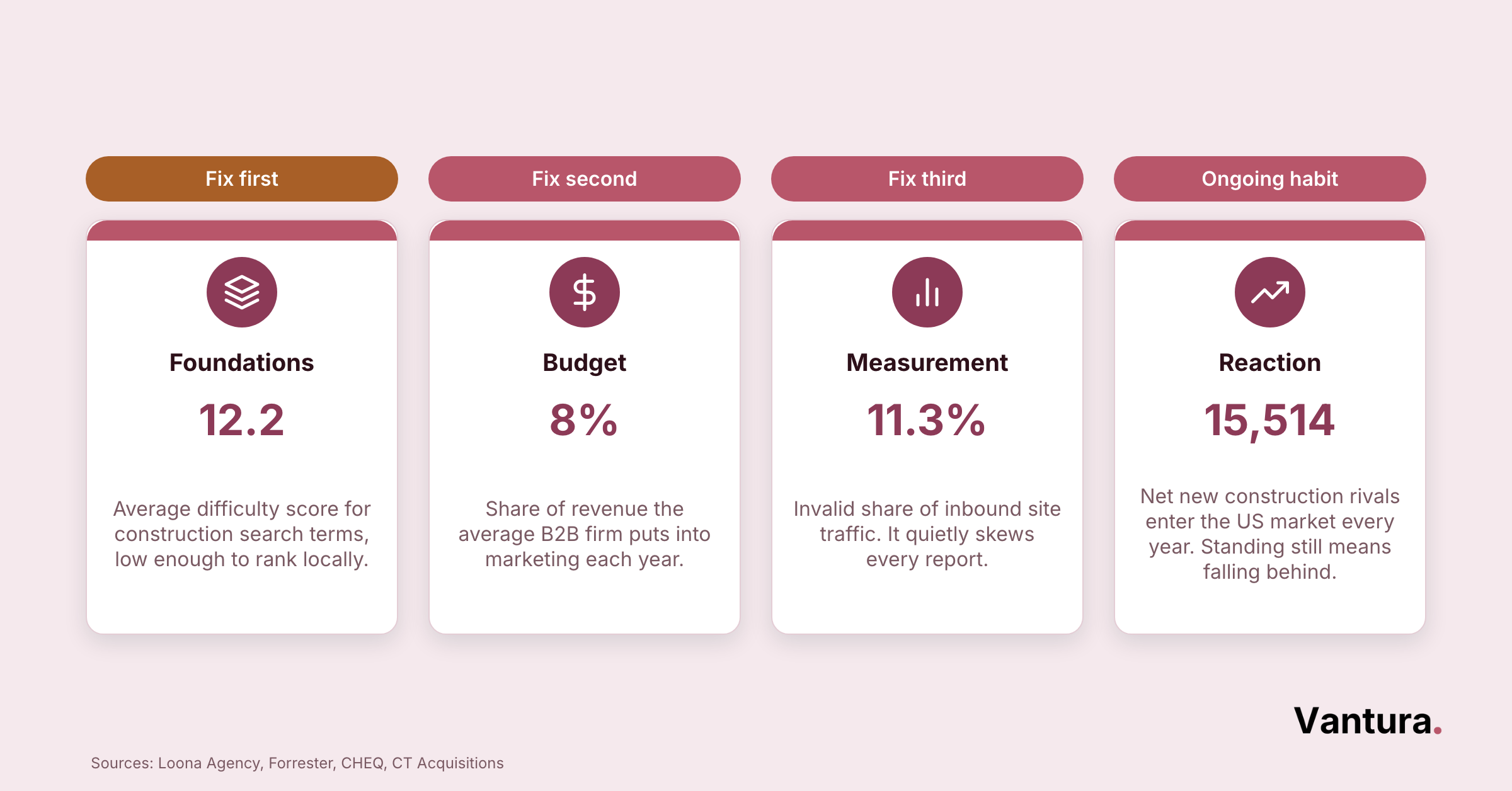 Four-card priority chart: Foundations 12.2, Budget 8%, Measurement 11.3% invalid traffic, Reaction 15,514 new rivals yearly